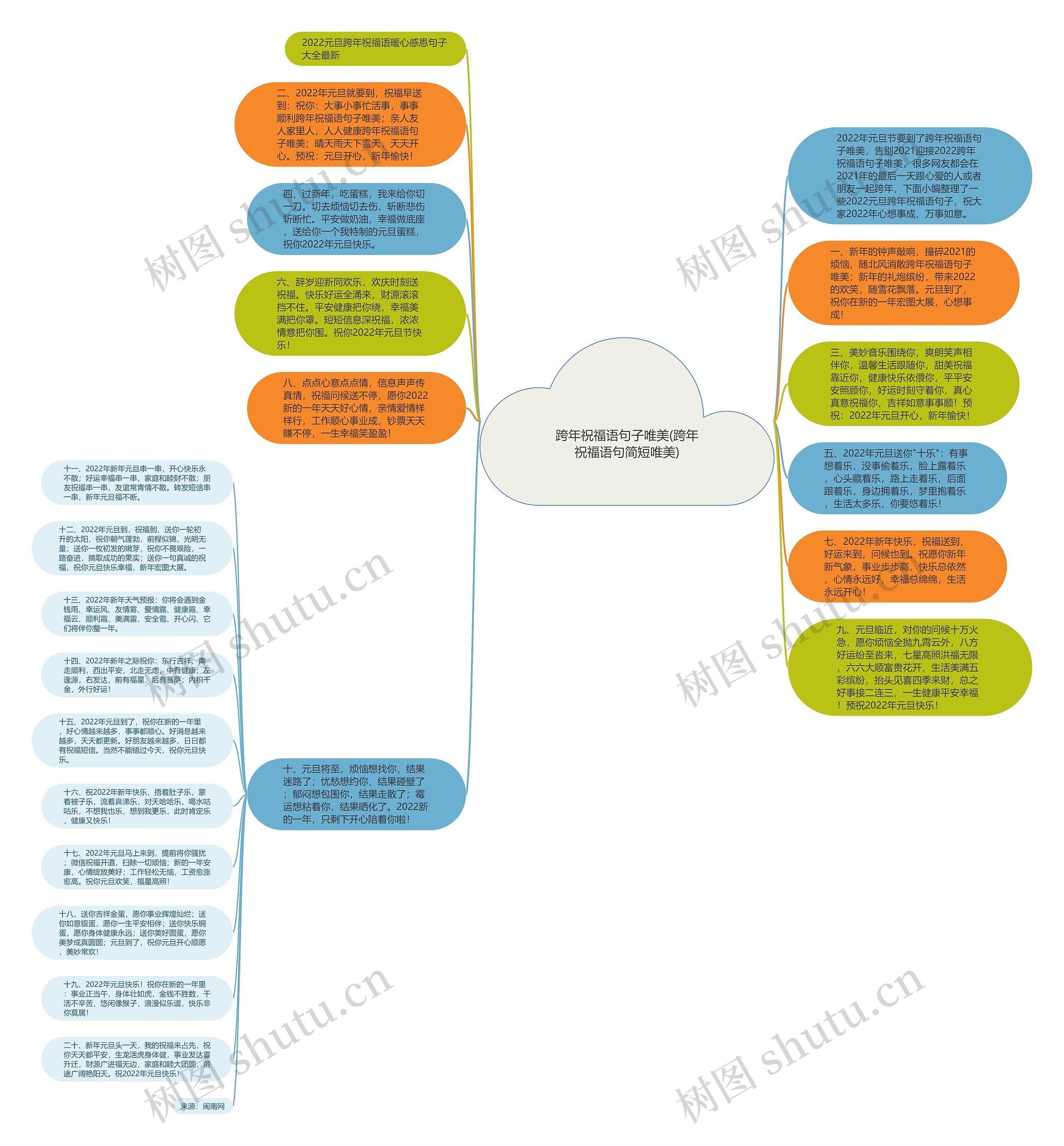 跨年祝福语句子唯美(跨年祝福语句简短唯美)思维导图