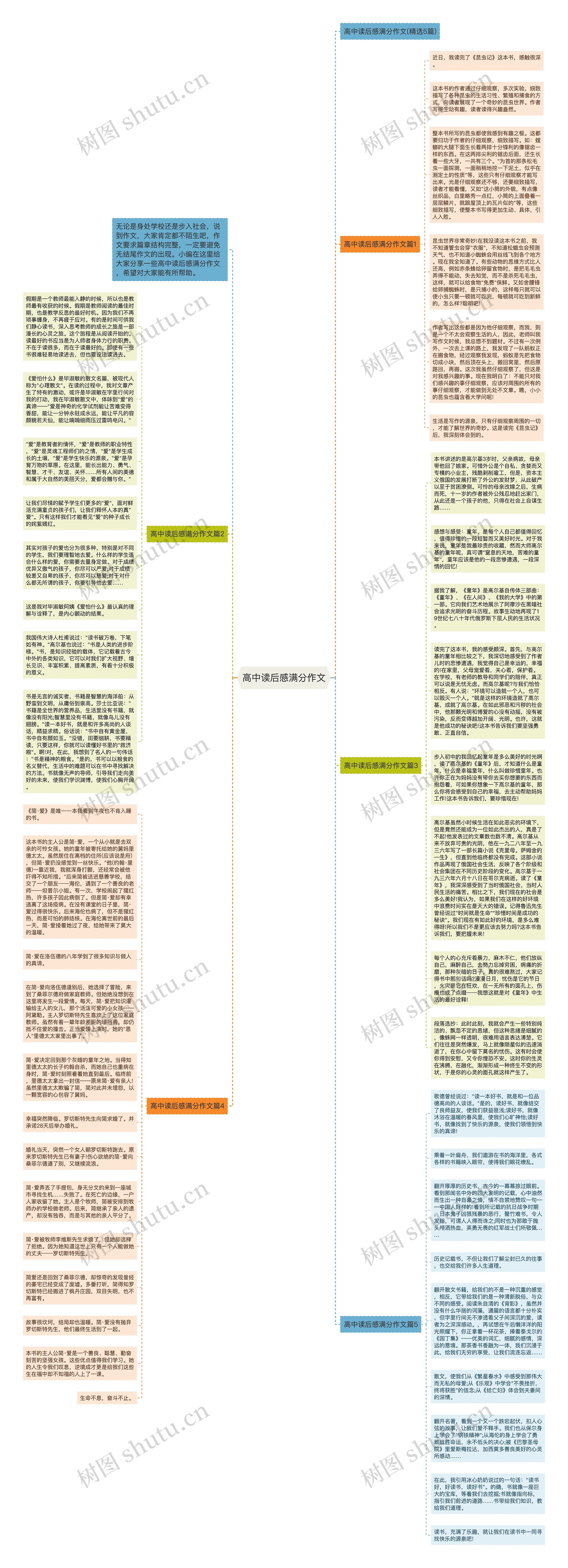 高中读后感满分作文思维导图