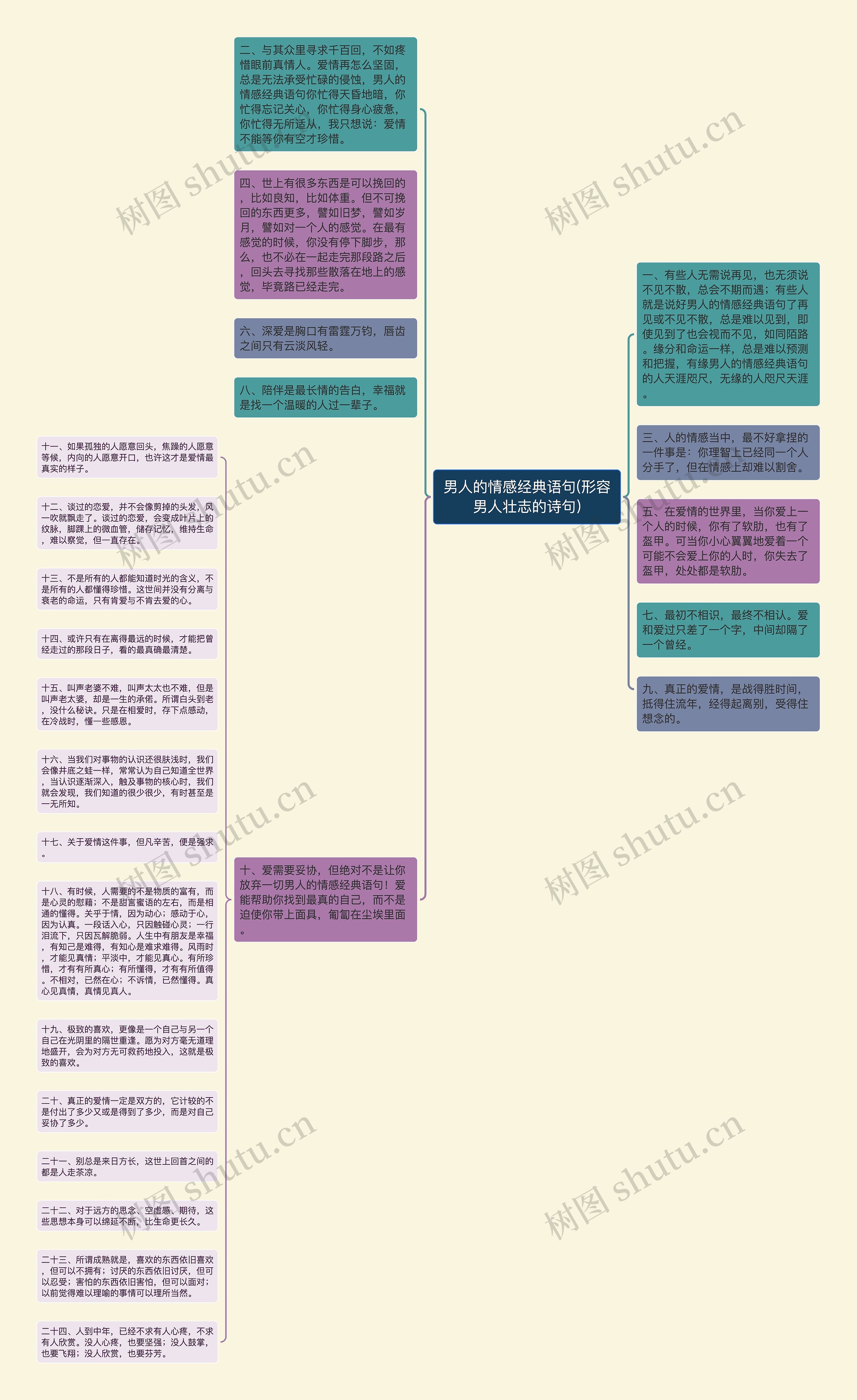 男人的情感经典语句(形容男人壮志的诗句)思维导图