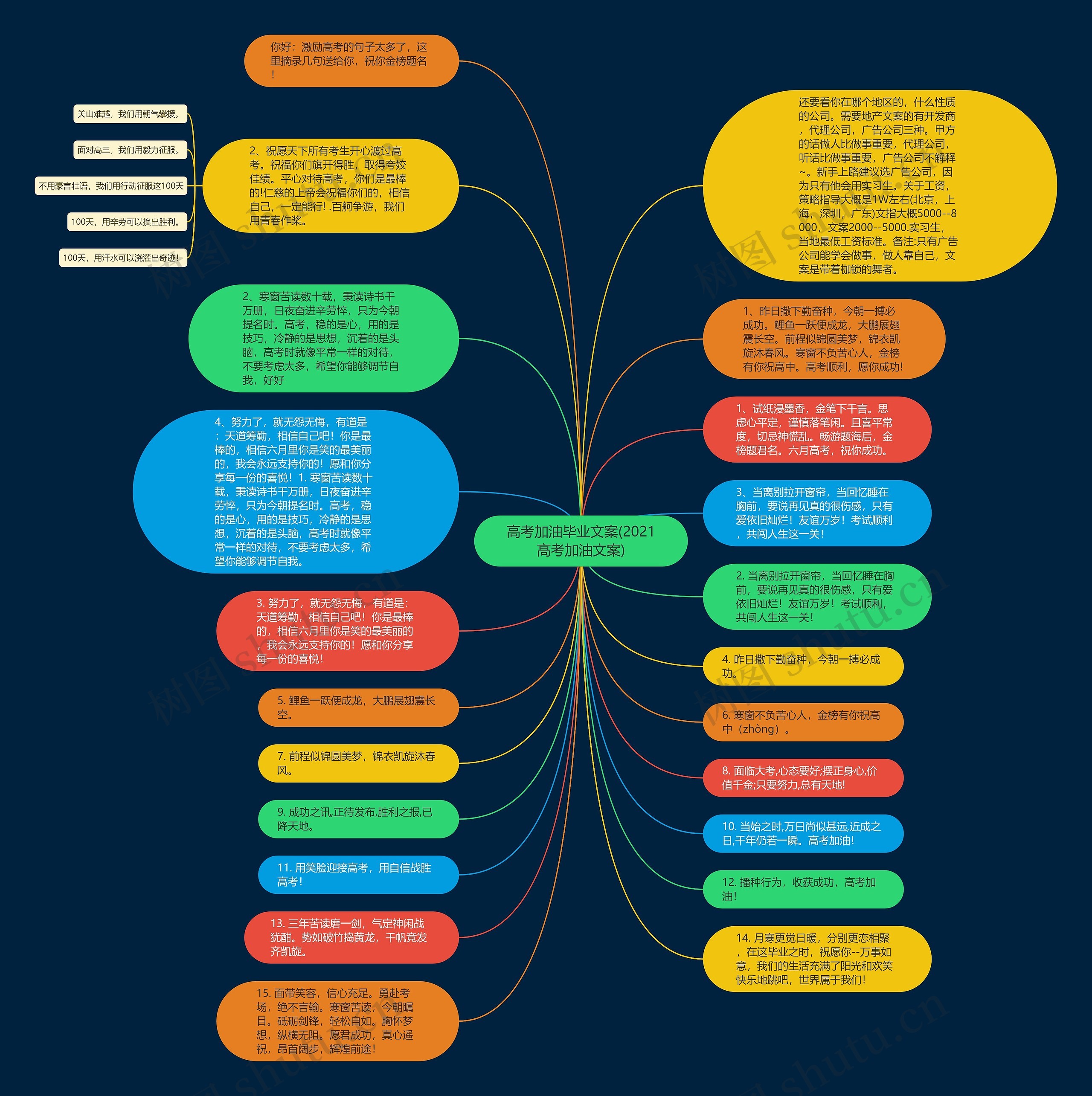 高考加油毕业文案(2021高考加油文案)思维导图