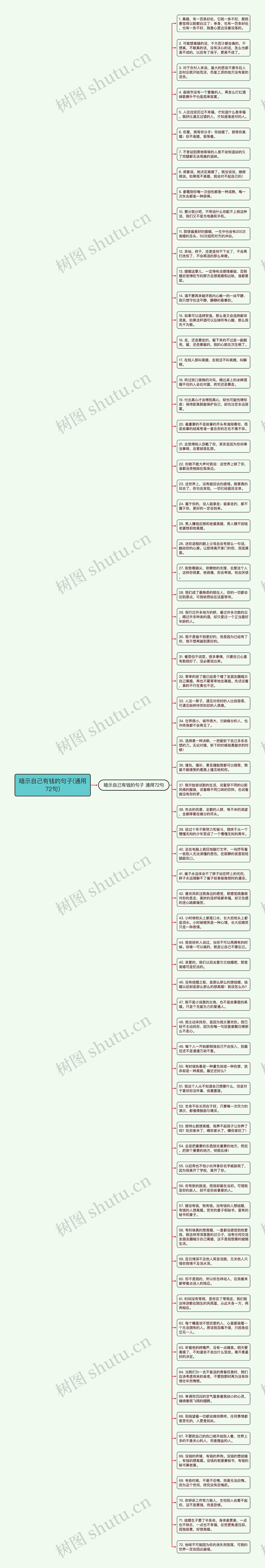 暗示自己有钱的句子(通用72句)思维导图