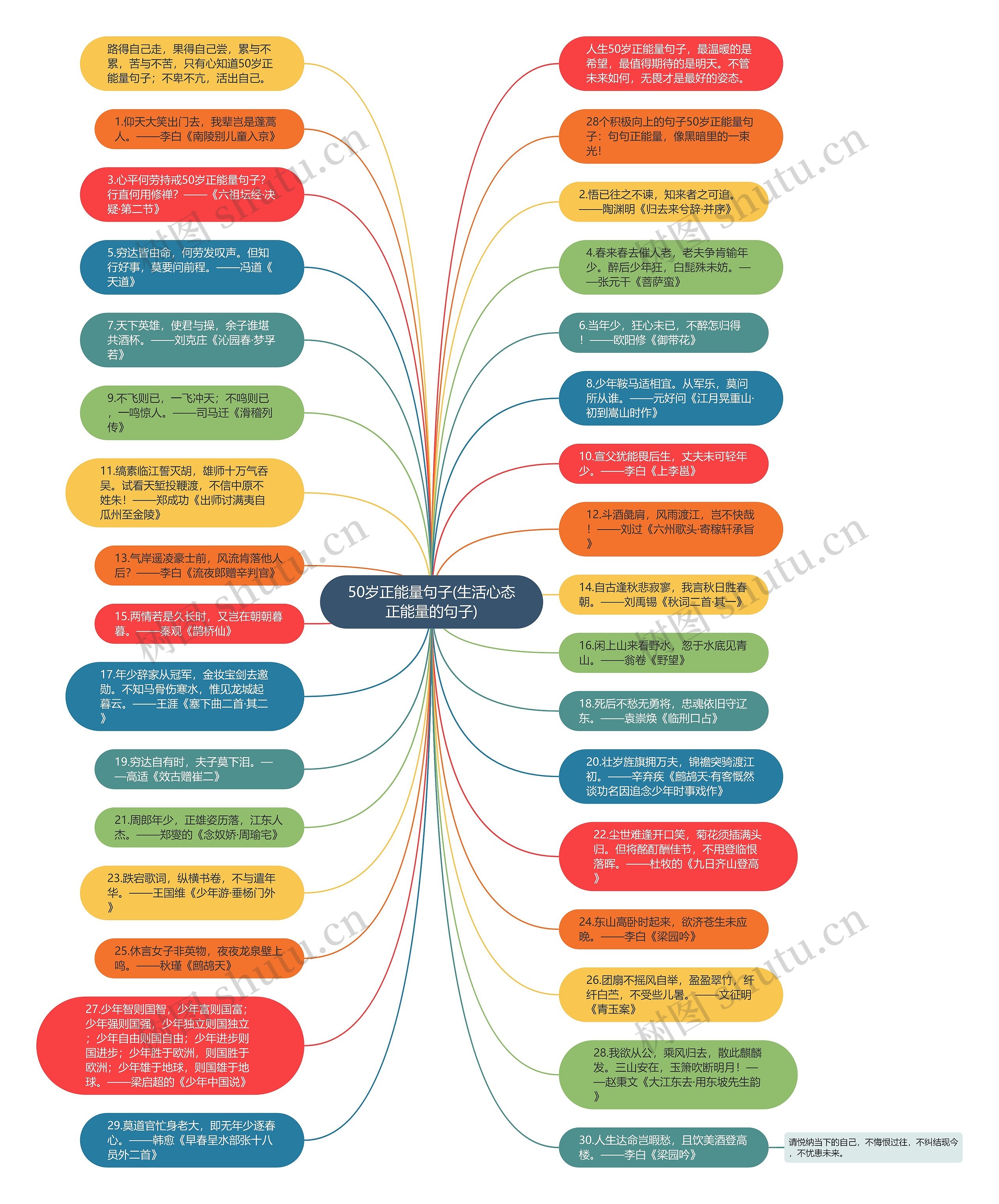 50岁正能量句子(生活心态正能量的句子)思维导图