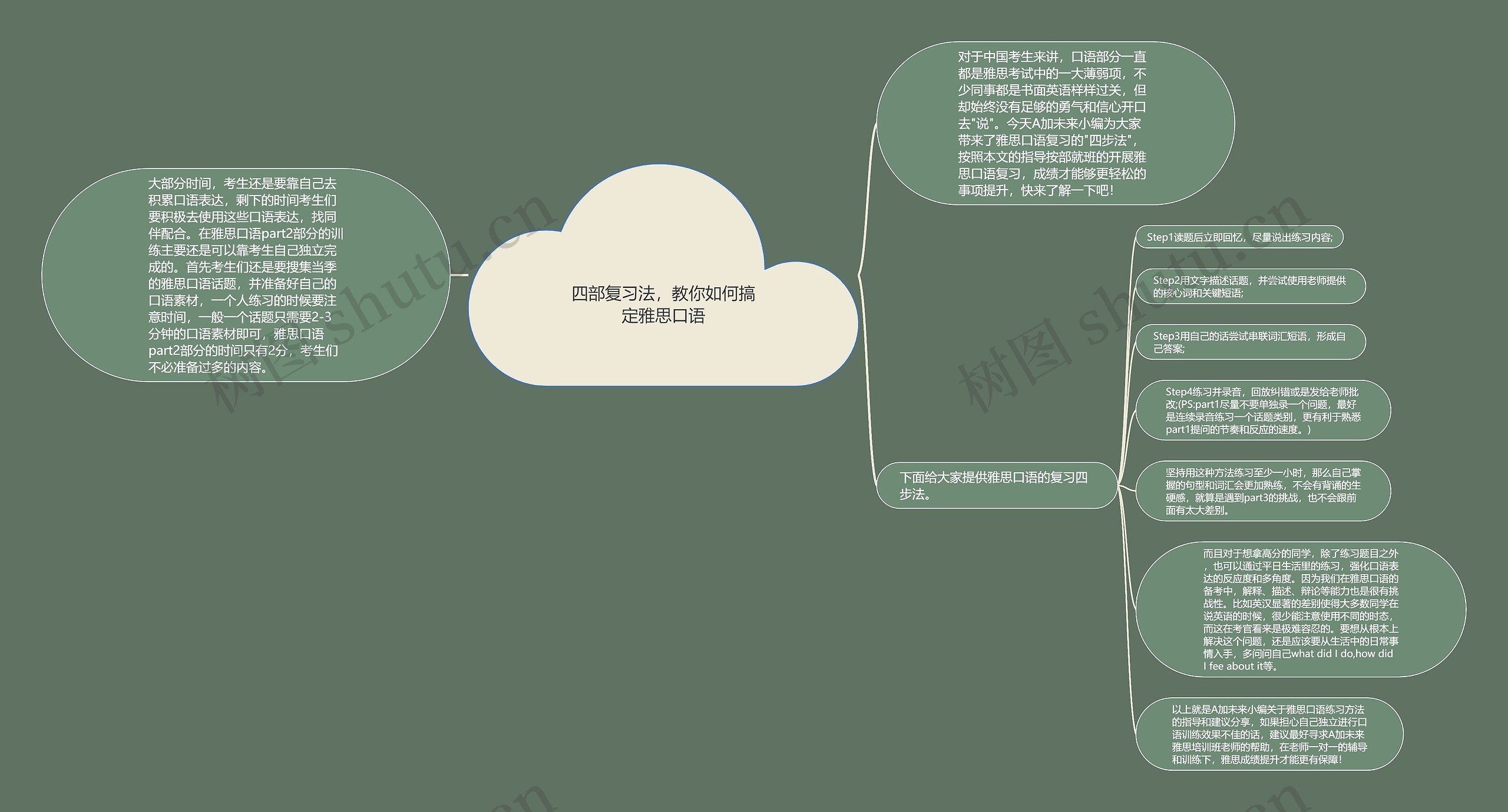 四部复习法，教你如何搞定雅思口语思维导图