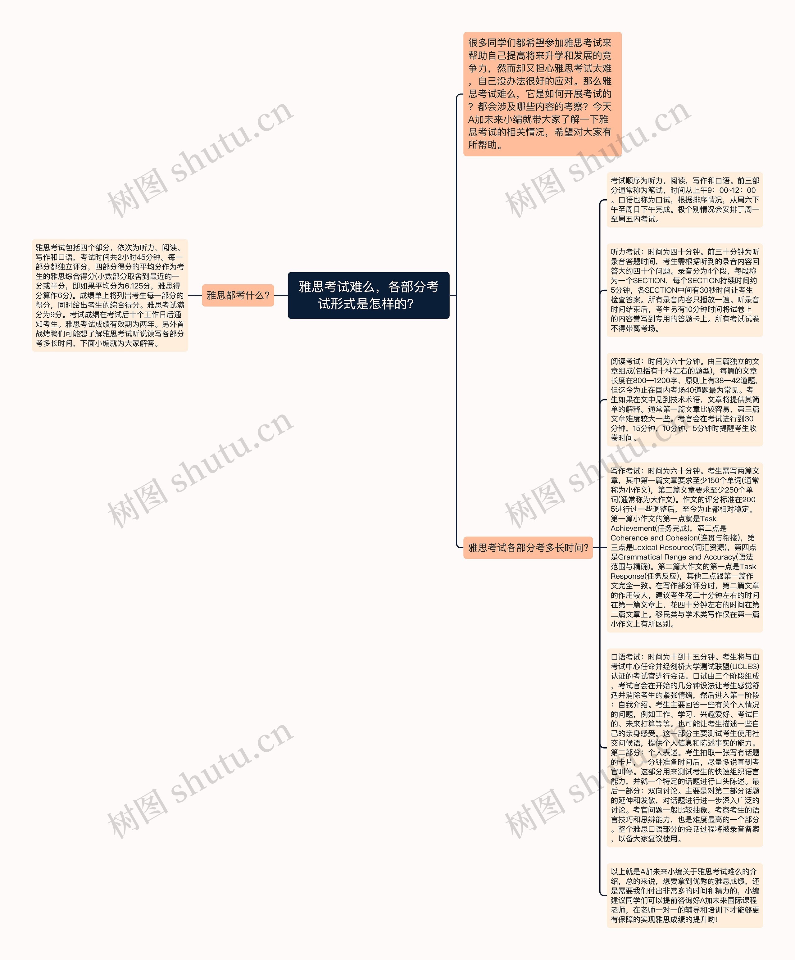 雅思考试难么，各部分考试形式是怎样的？思维导图