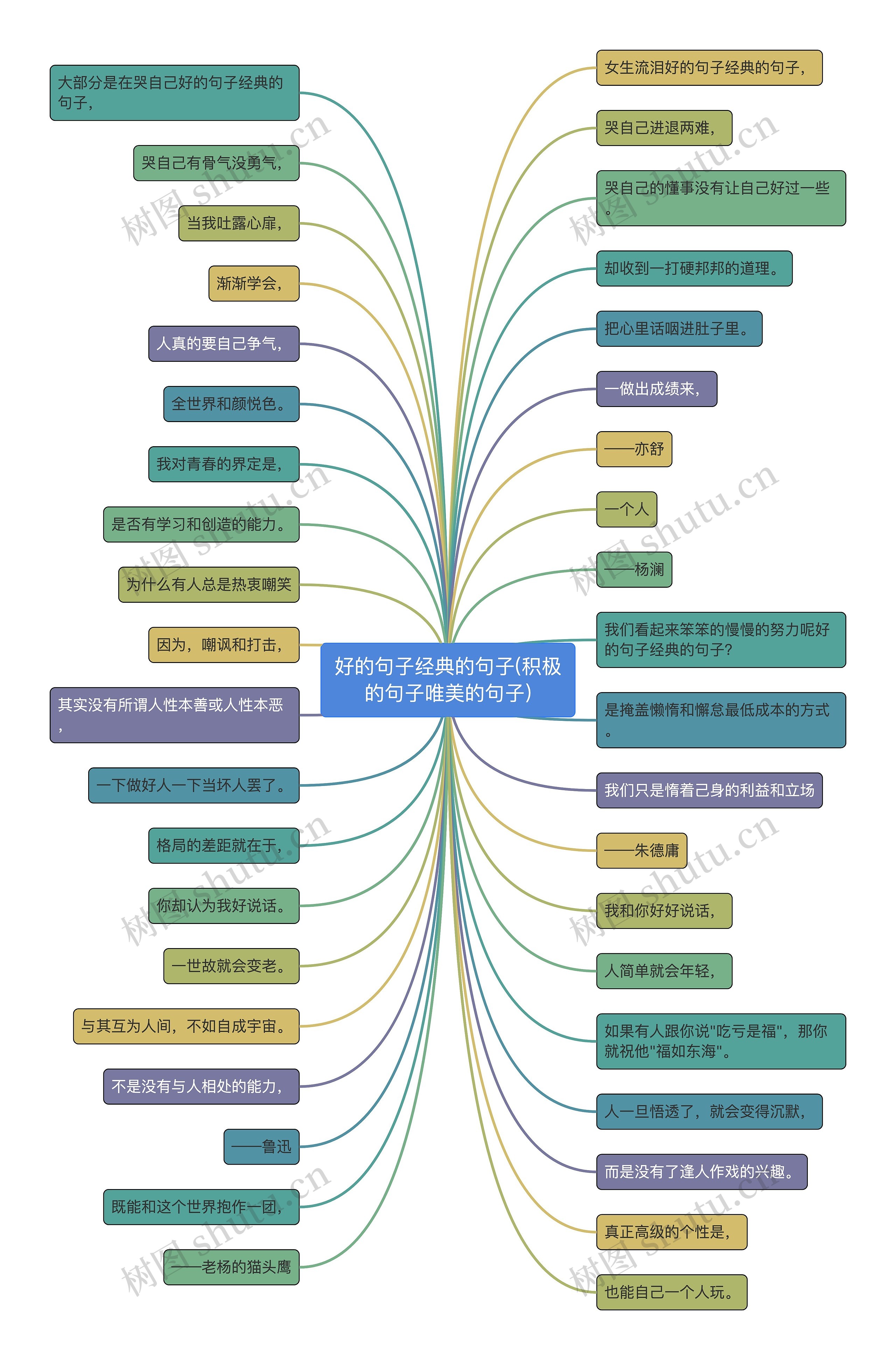 好的句子经典的句子(积极的句子唯美的句子)思维导图
