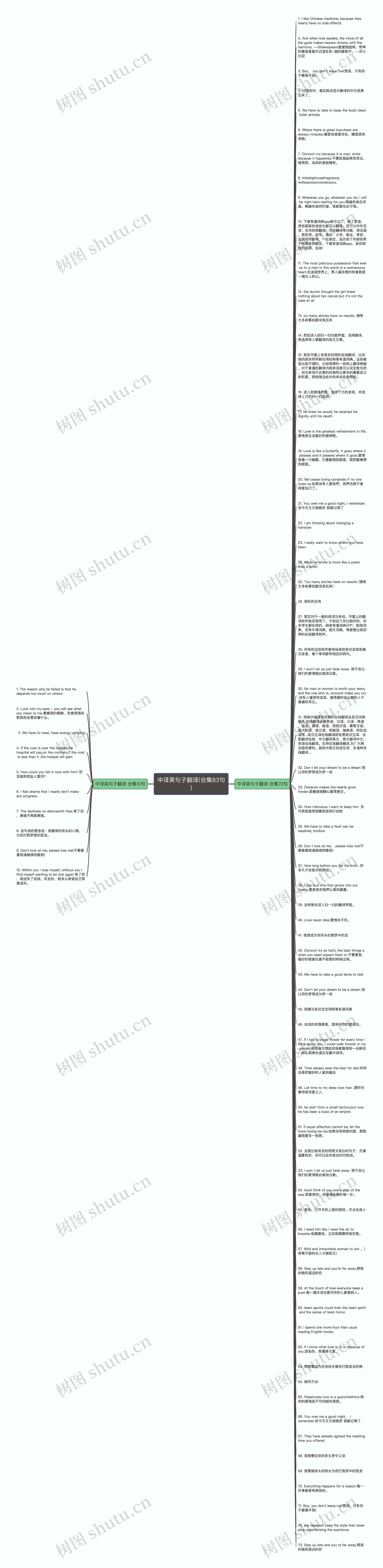 中译英句子翻译(合集83句)思维导图
