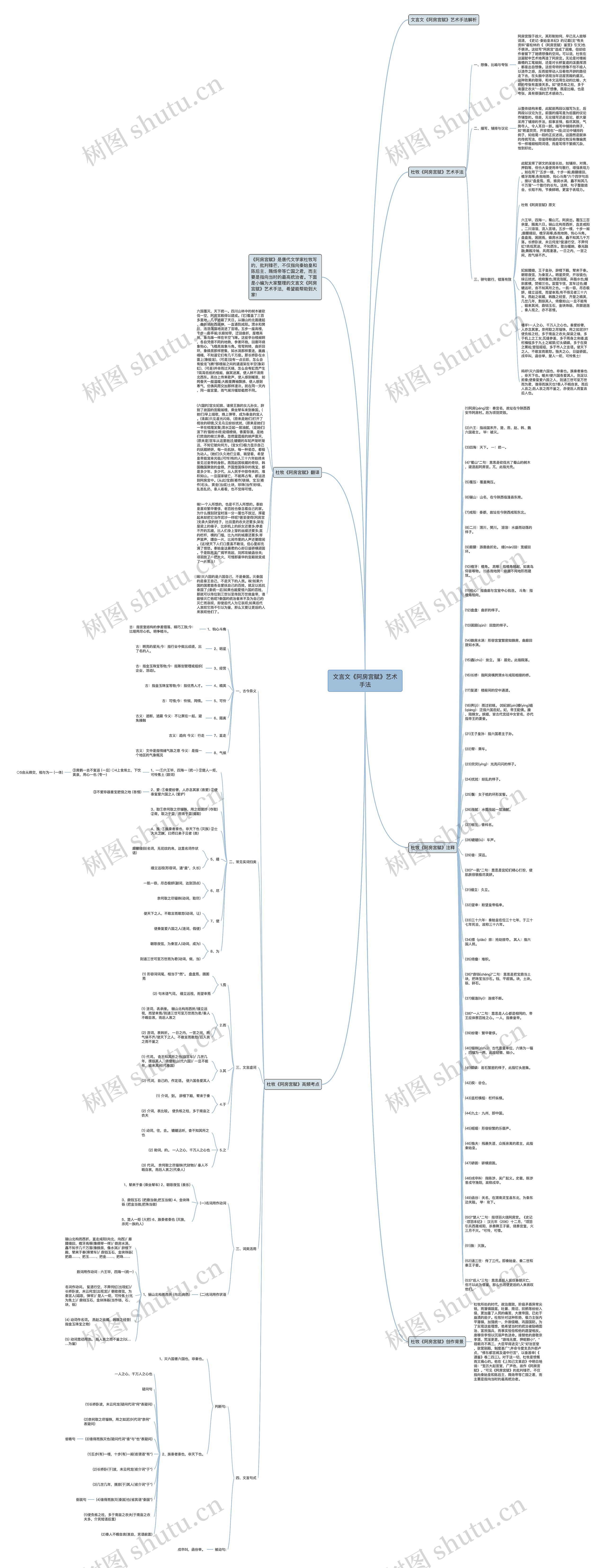 文言文《阿房宫赋》艺术手法思维导图