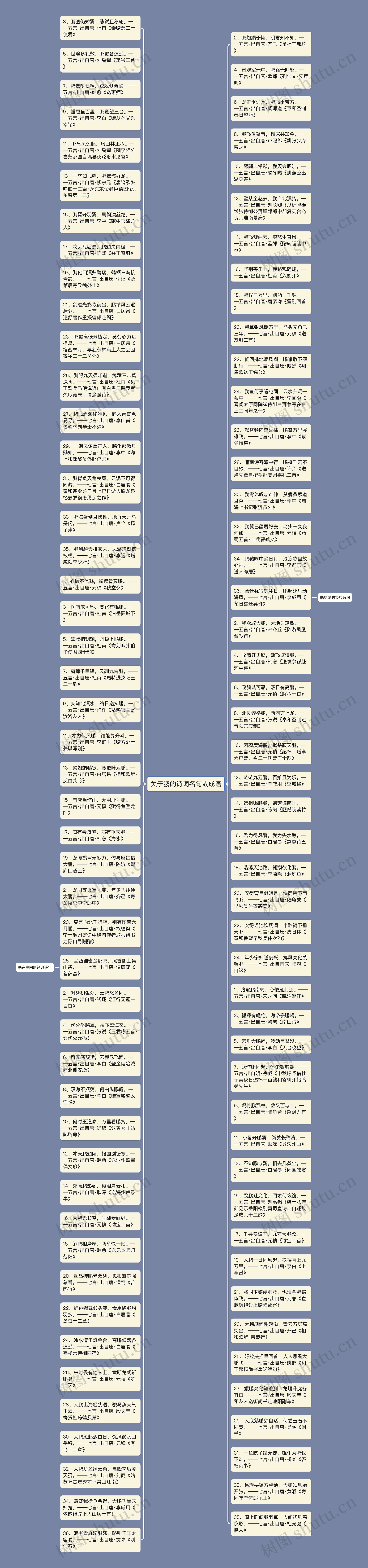 关于鹏的诗词名句或成语