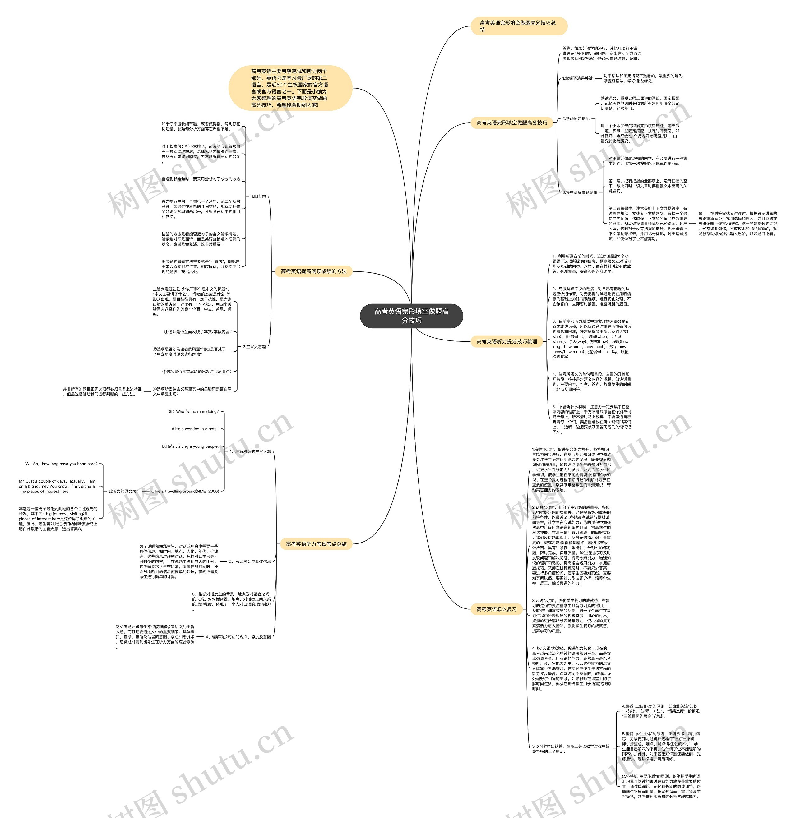 高考英语完形填空做题高分技巧思维导图