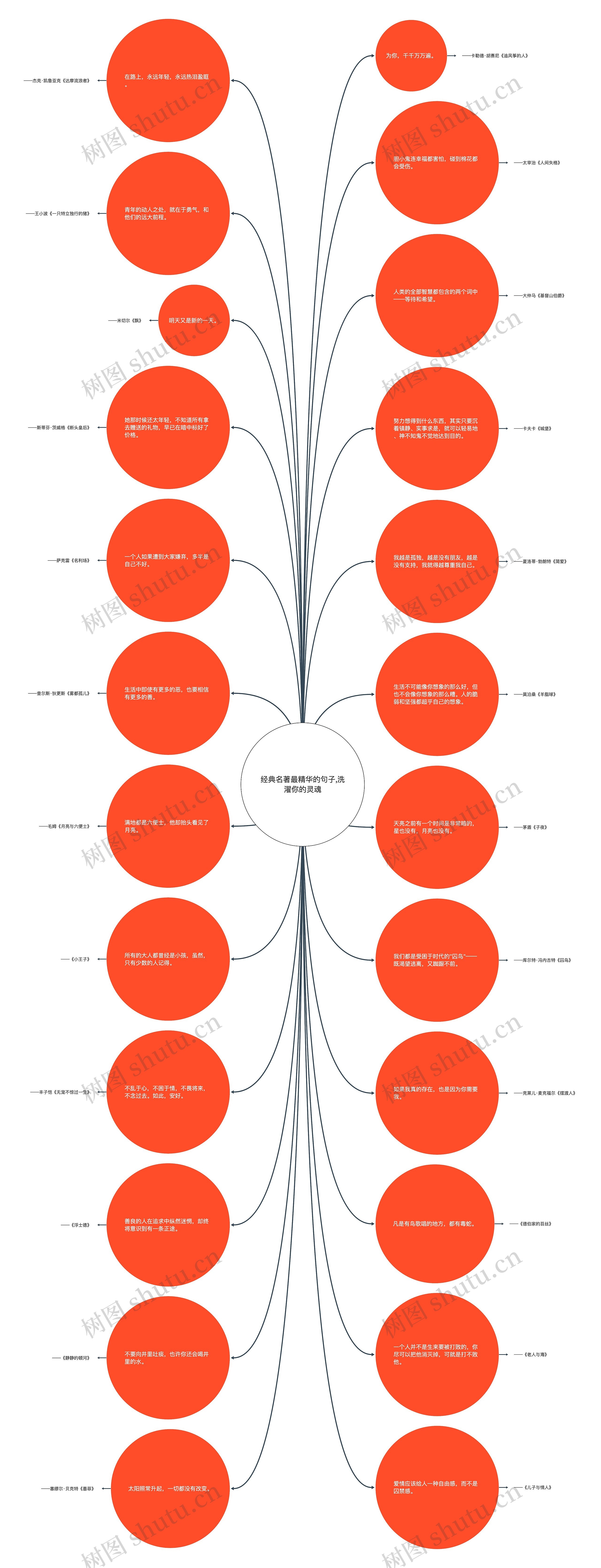 经典名著最精华的句子,洗濯你的灵魂思维导图