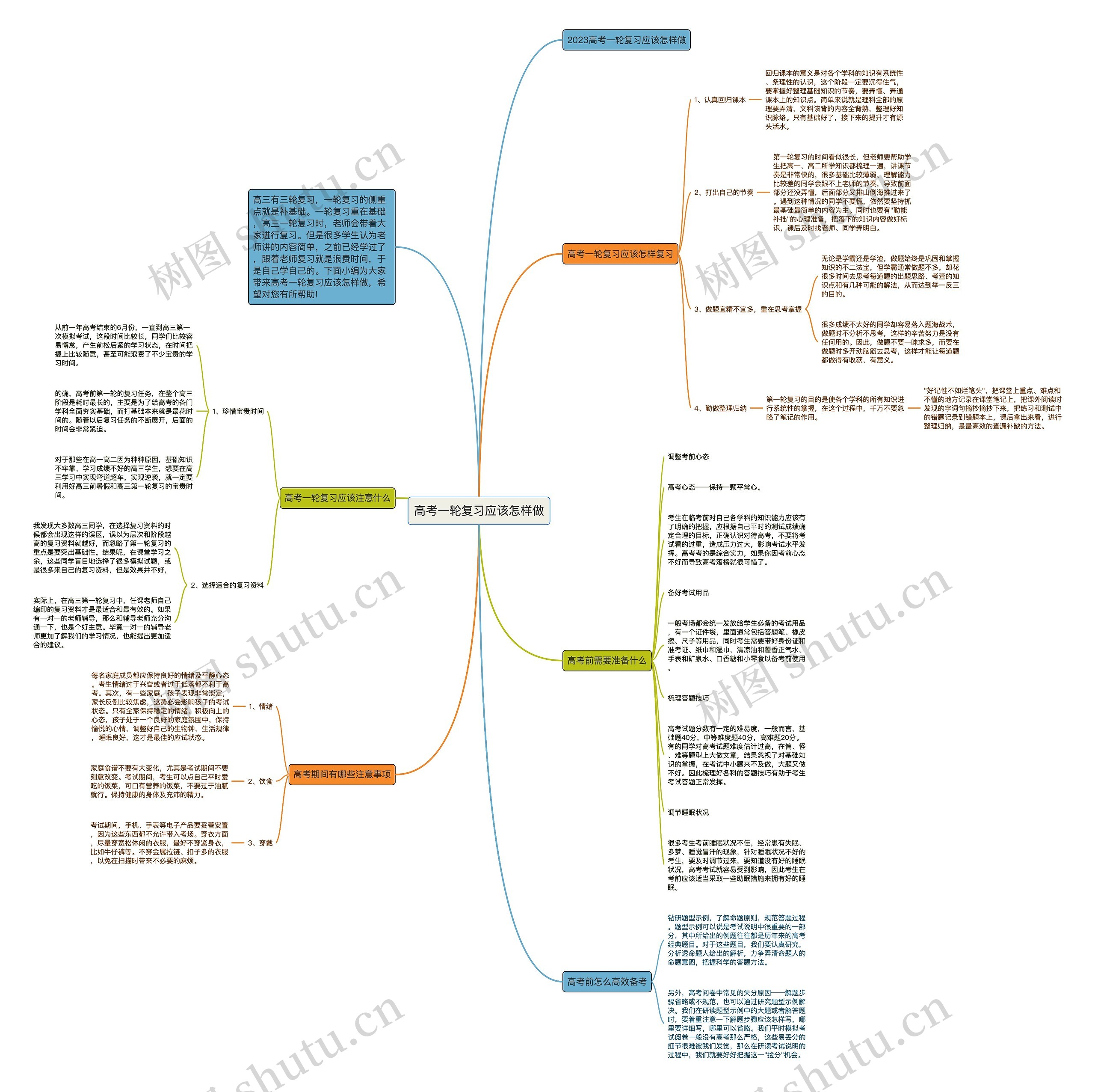 高考一轮复习应该怎样做思维导图