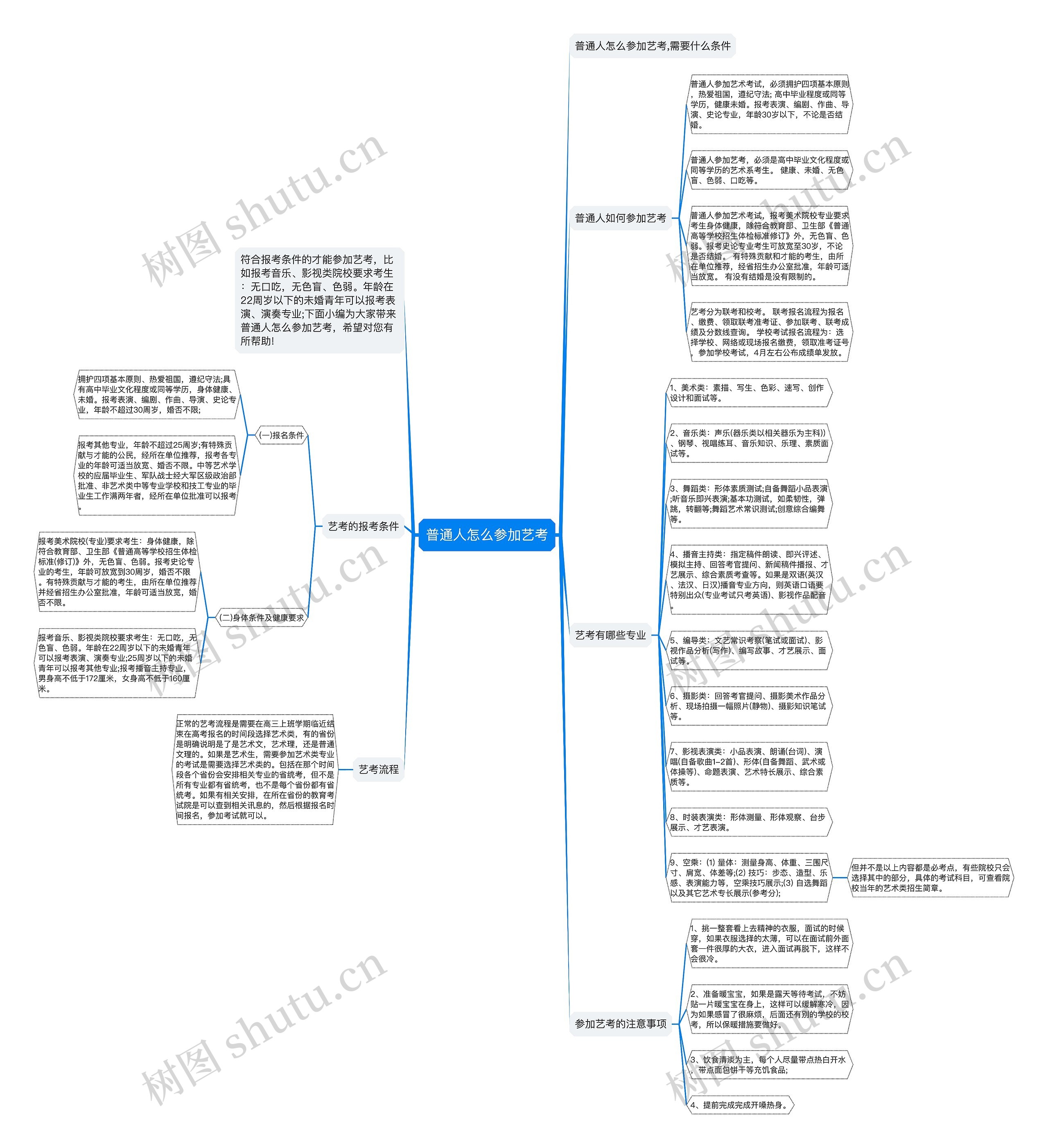 普通人怎么参加艺考思维导图