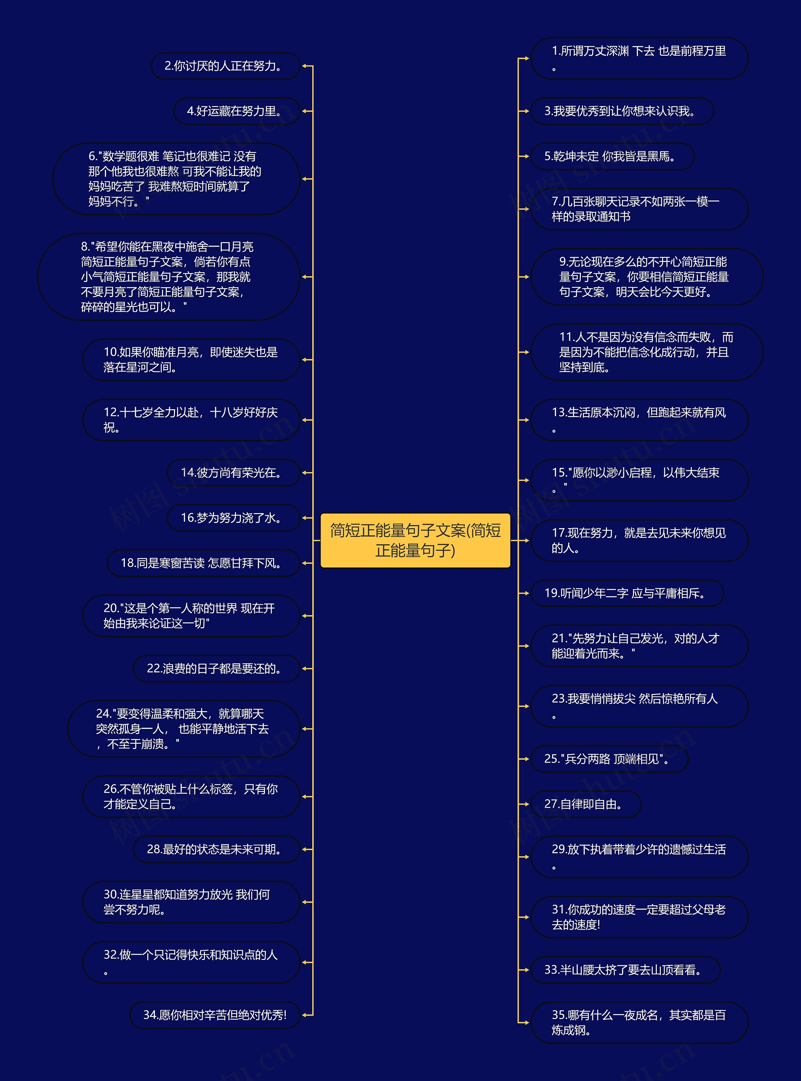 简短正能量句子文案(简短正能量句子)思维导图