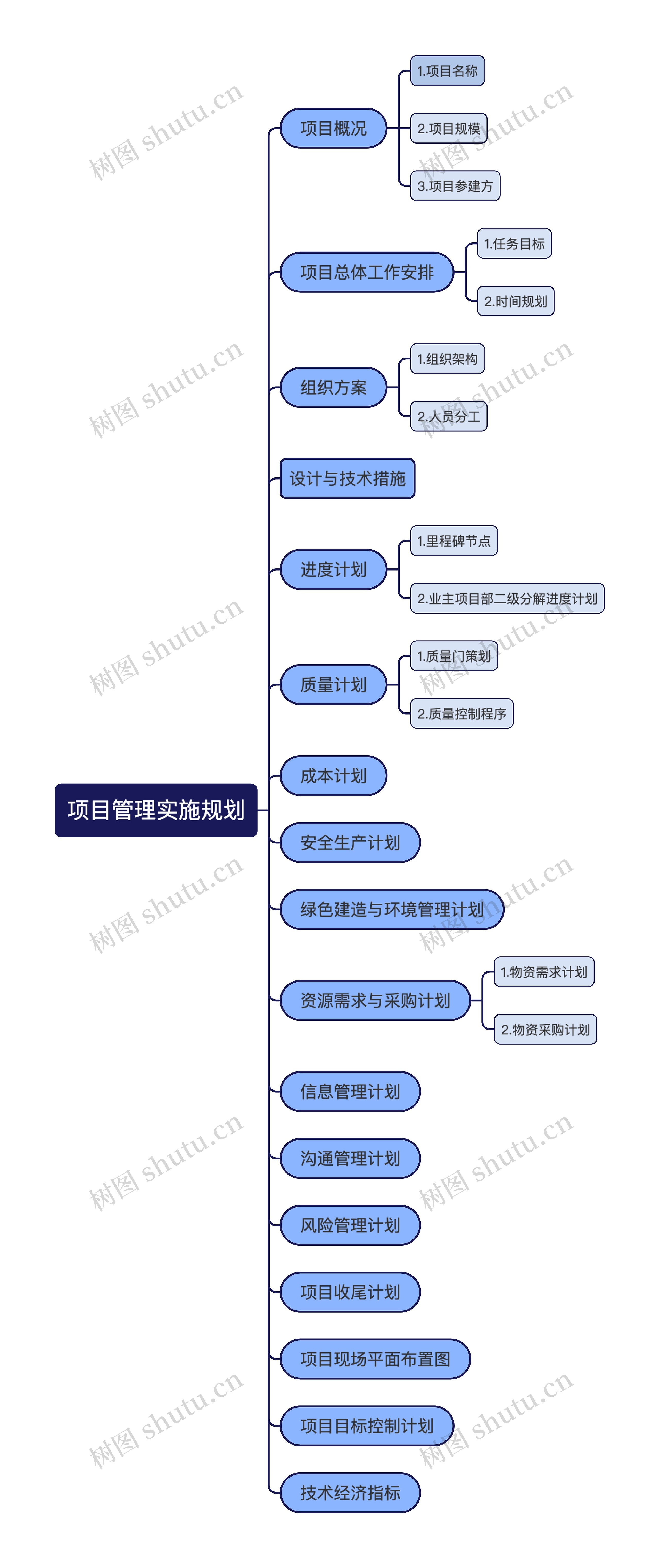 ﻿项目管理实施规划