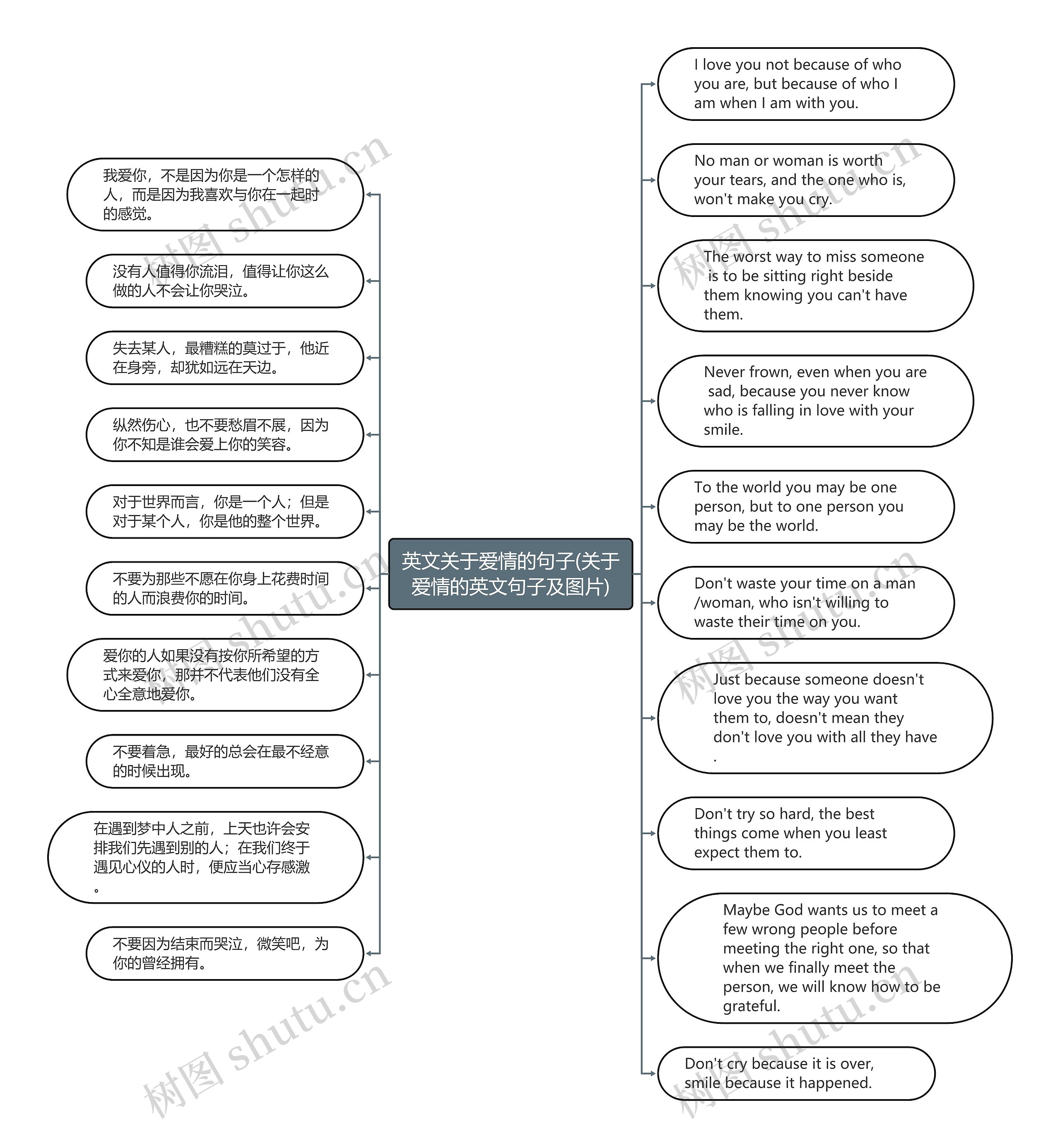 英文关于爱情的句子(关于爱情的英文句子及图片)思维导图