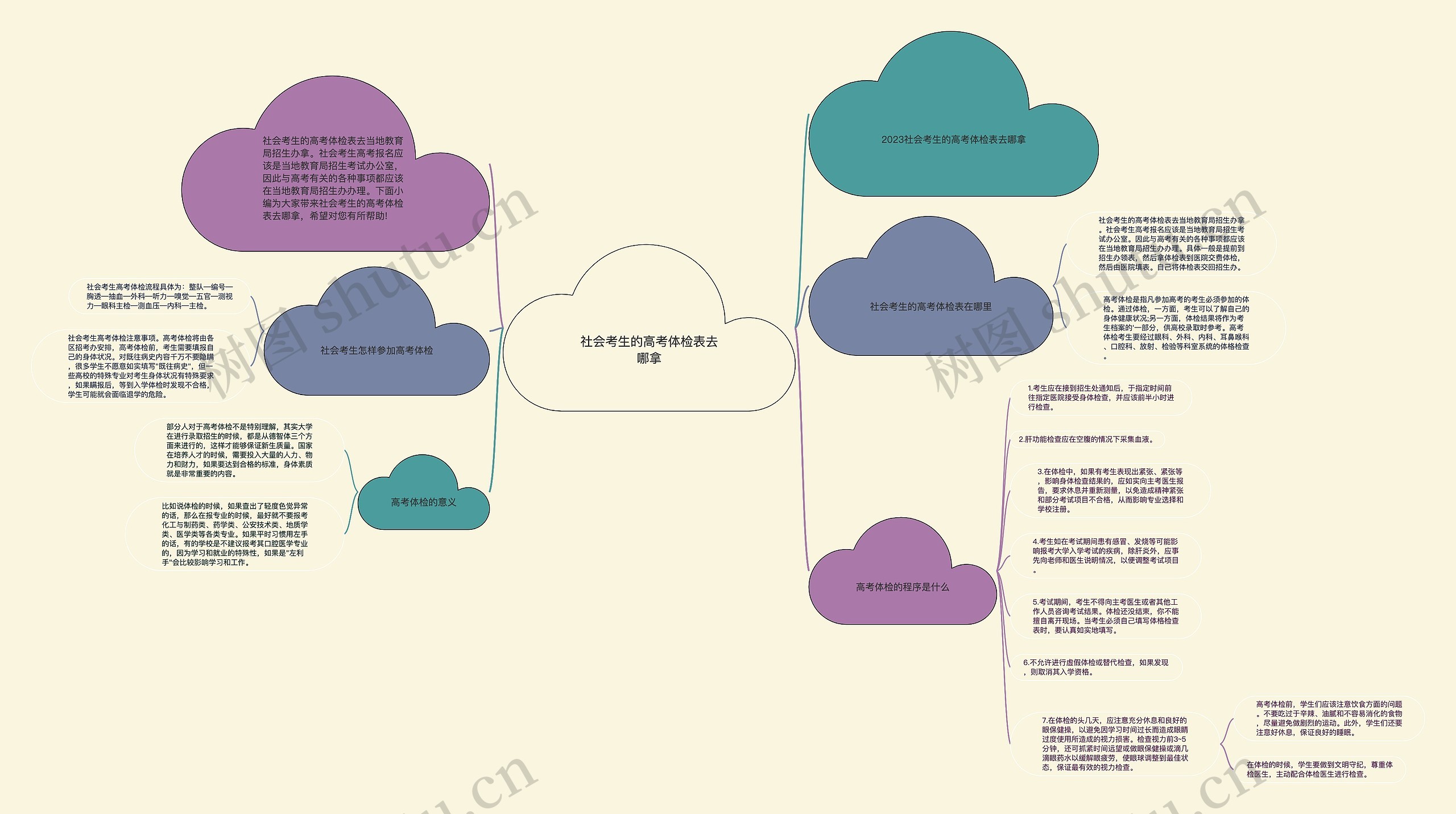 社会考生的高考体检表去哪拿思维导图