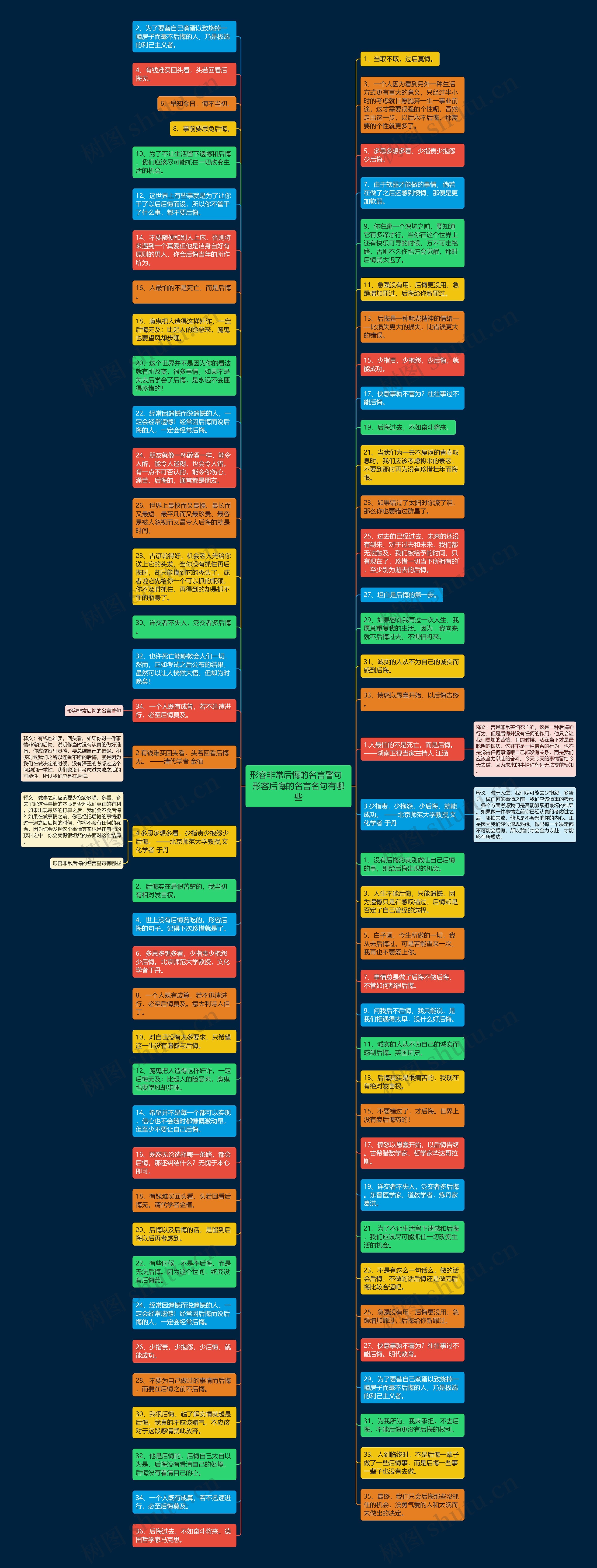 形容非常后悔的名言警句 形容后悔的名言名句有哪些思维导图高清图 形容非常后悔的名言警句 形容后悔的名言名句有哪些思维导图
