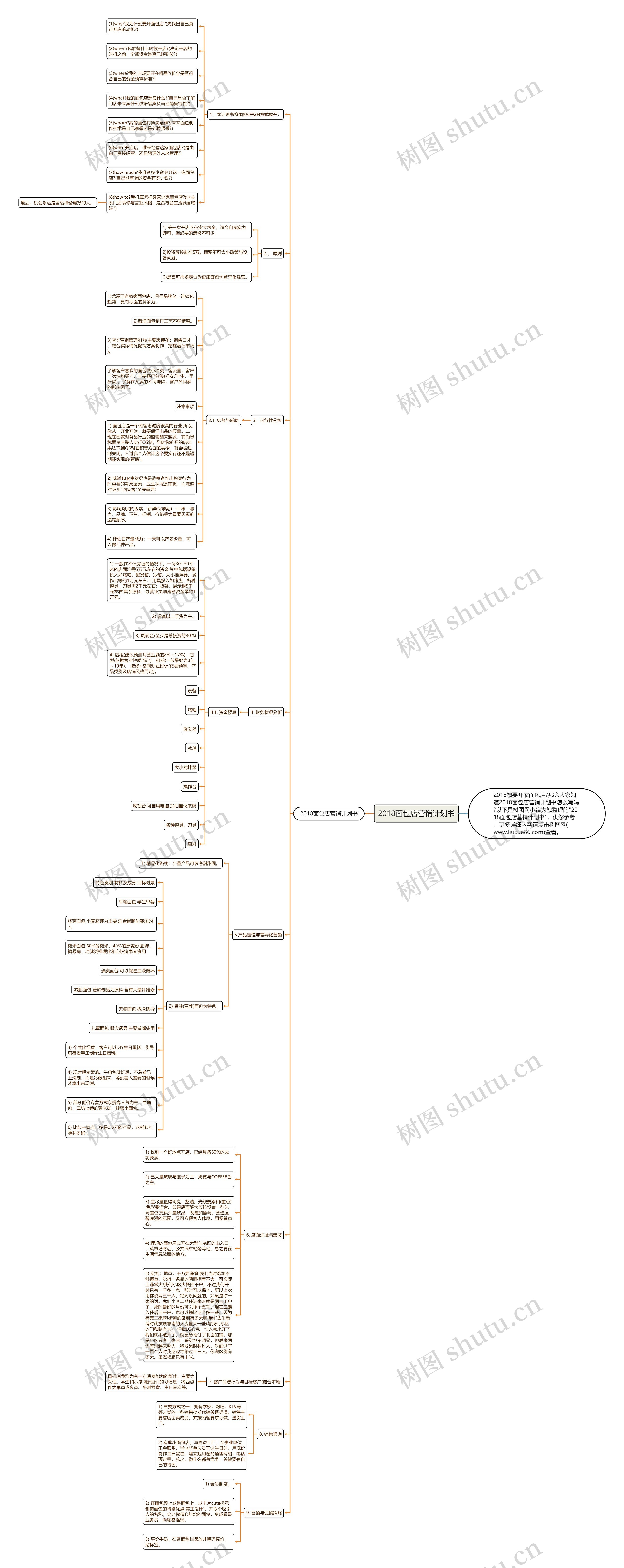 2018面包店营销计划书思维导图
