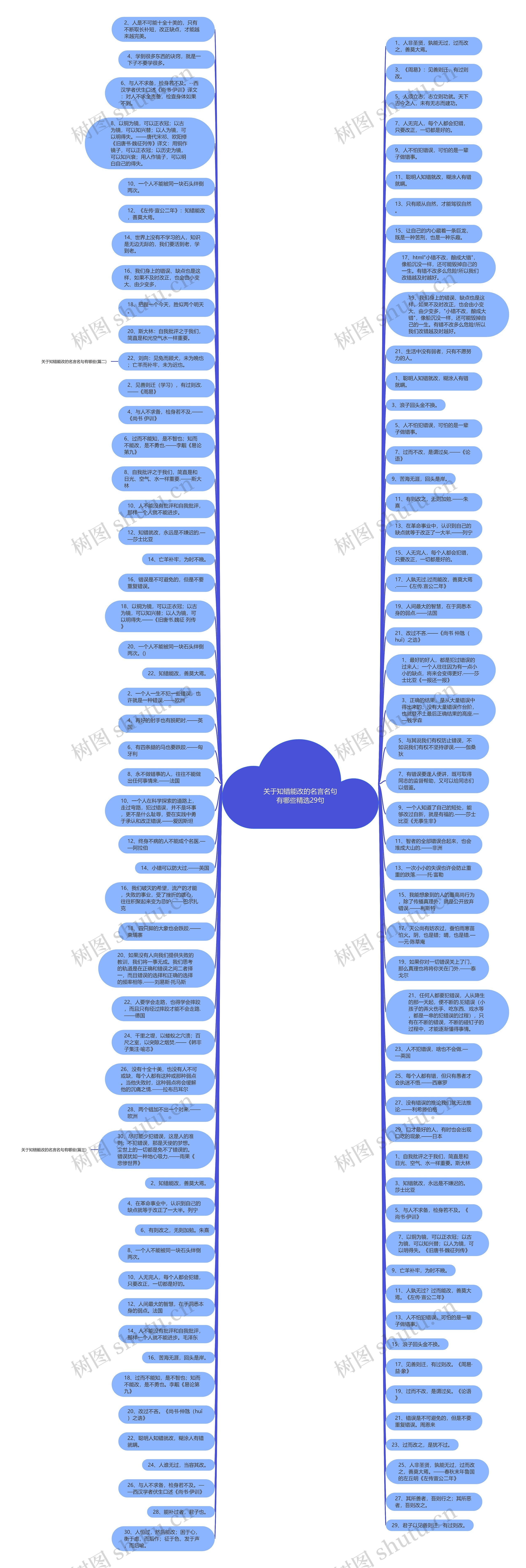 关于知错能改的名言名句有哪些精选29句思维导图