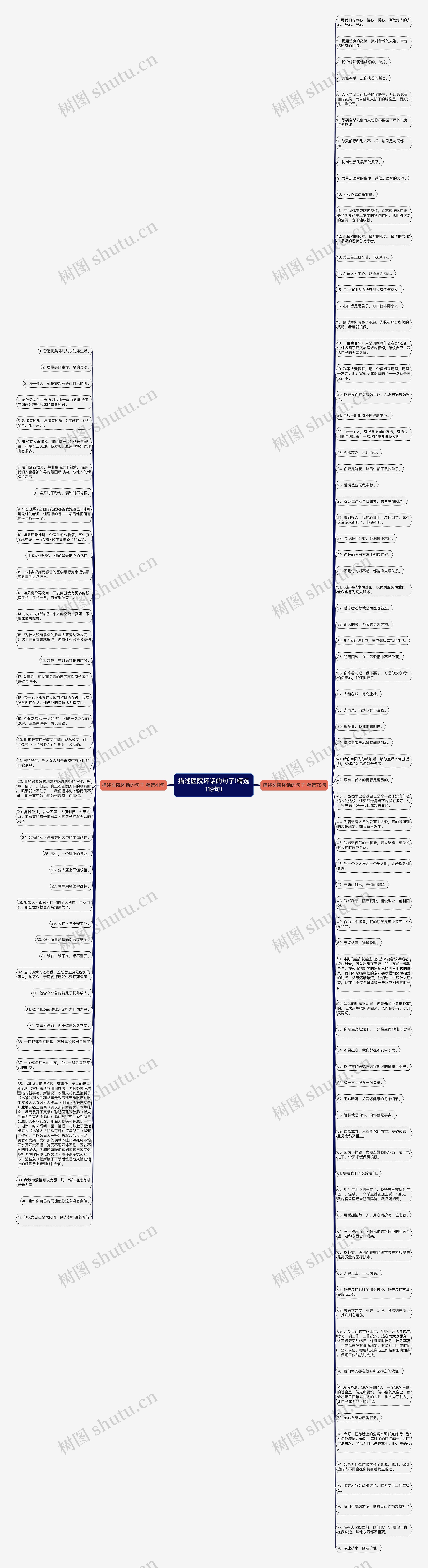 描述医院坏话的句子(精选119句)思维导图