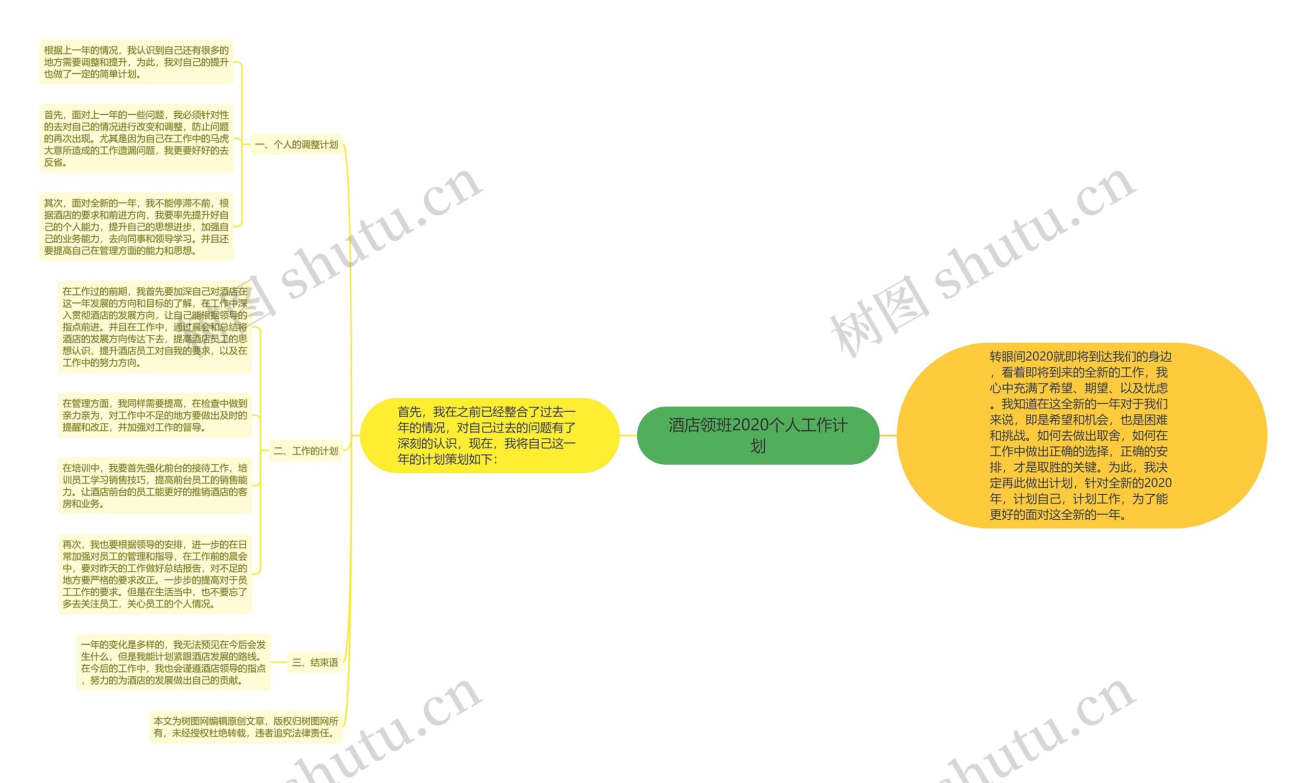 酒店领班2020个人工作计划思维导图