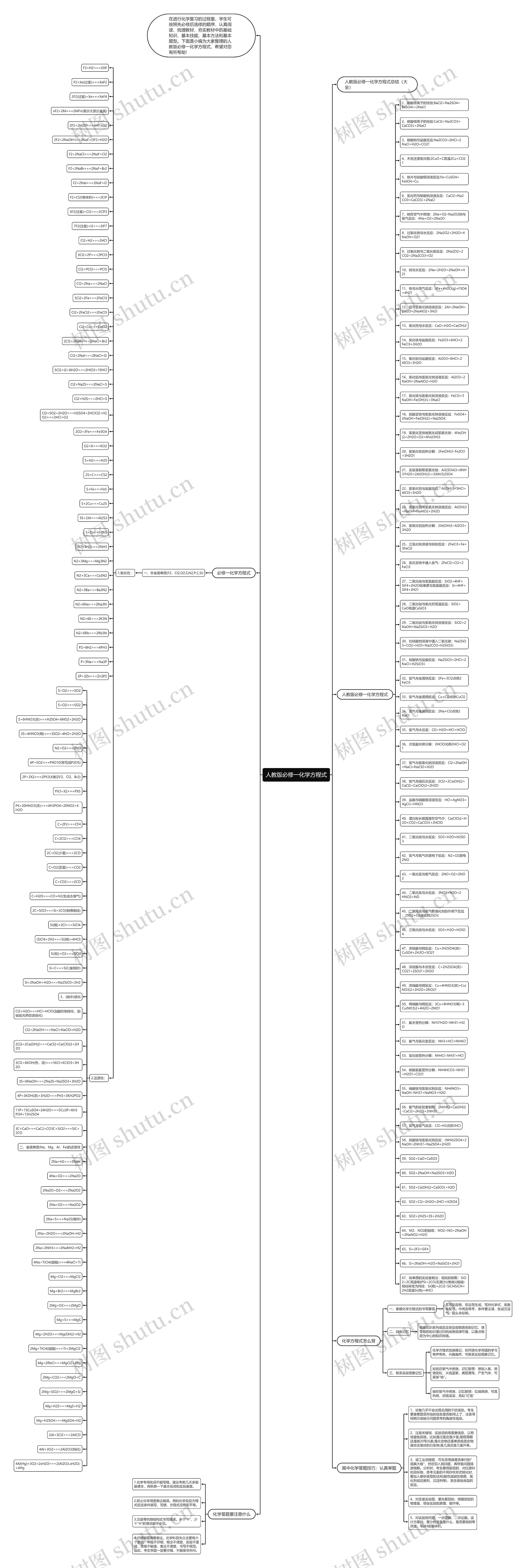 人教版必修一化学方程式思维导图