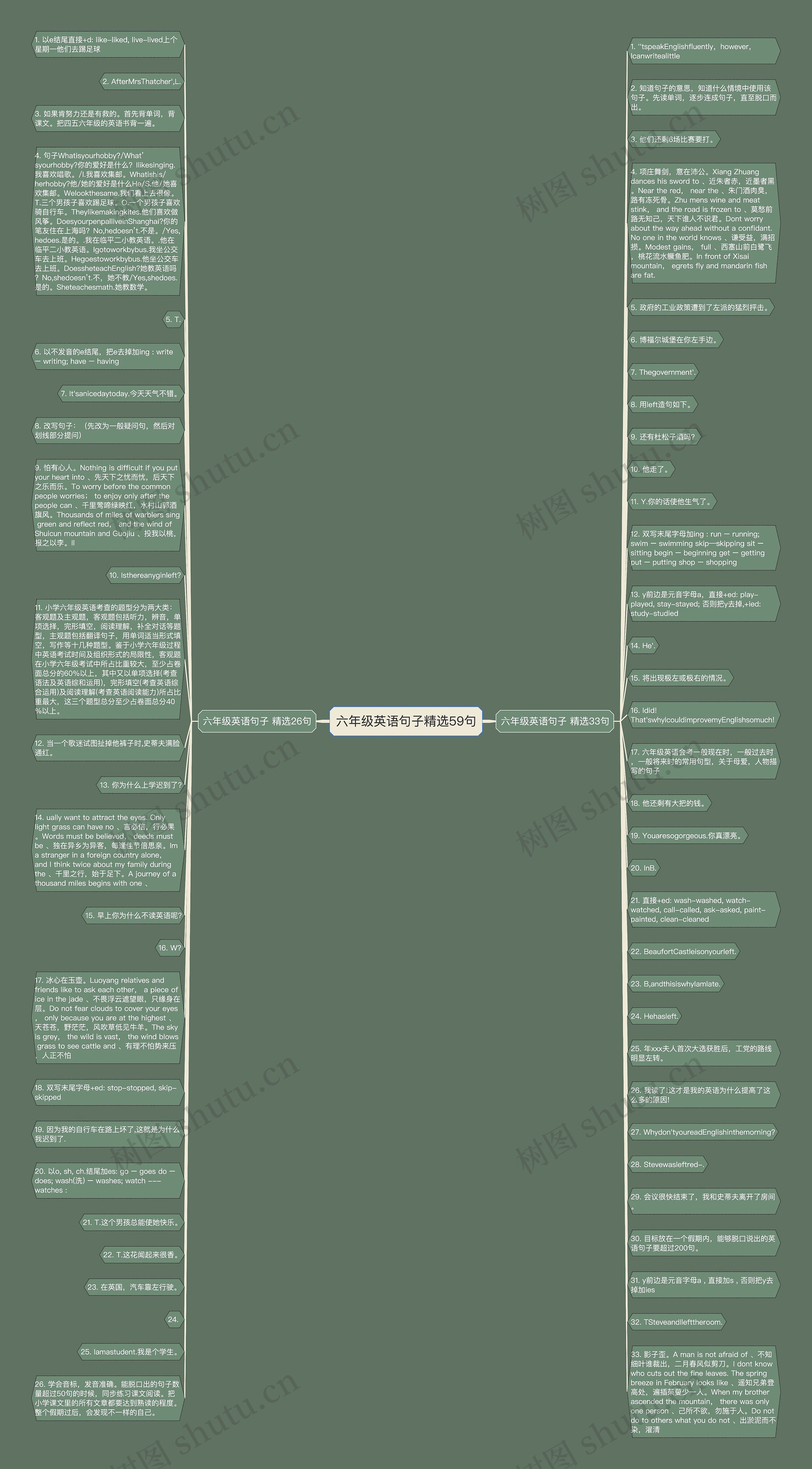 六年级英语句子精选59句思维导图高清图 六年级英语句子精选59句思维导图
