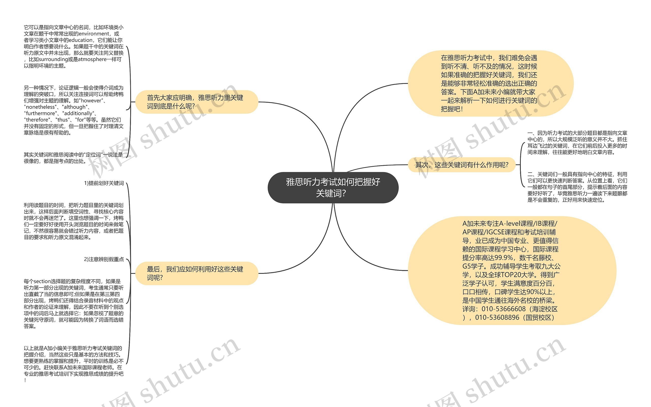 雅思听力考试如何把握好关键词？思维导图