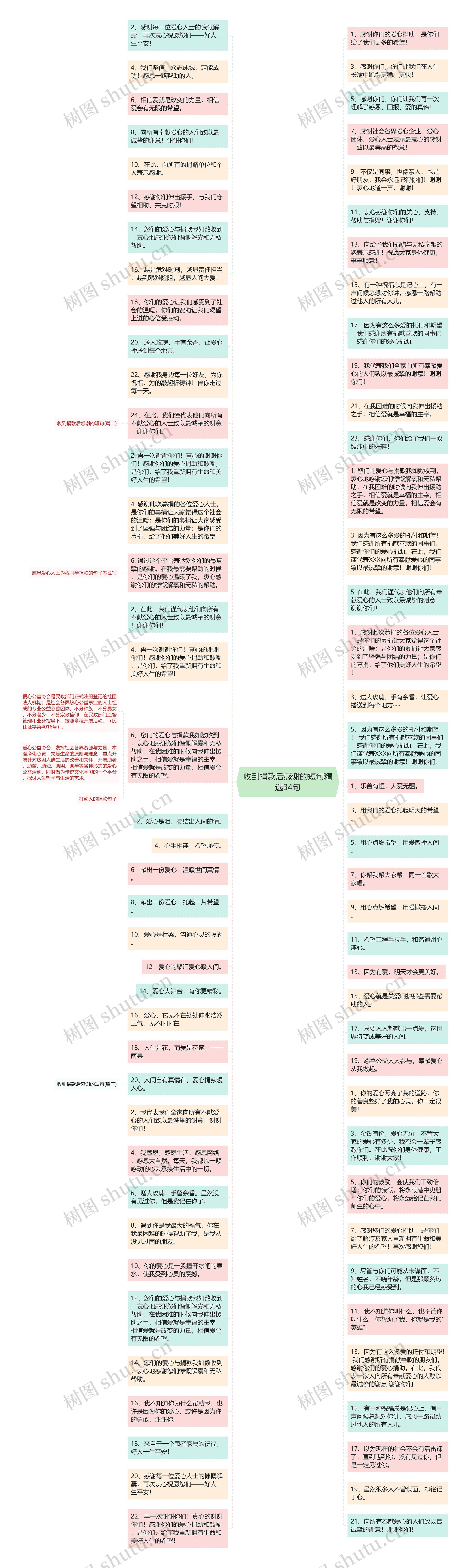 收到捐款后感谢的短句精选34句思维导图