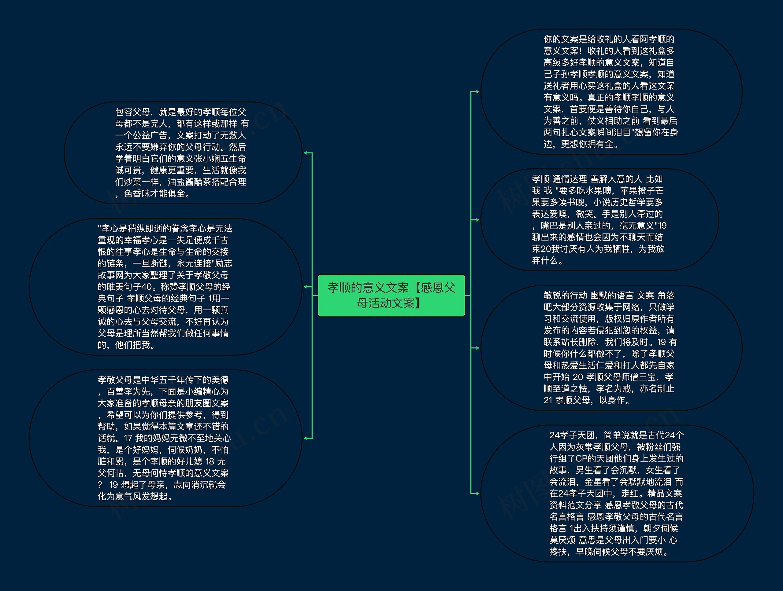 孝顺的意义文案【感恩父母活动文案】思维导图