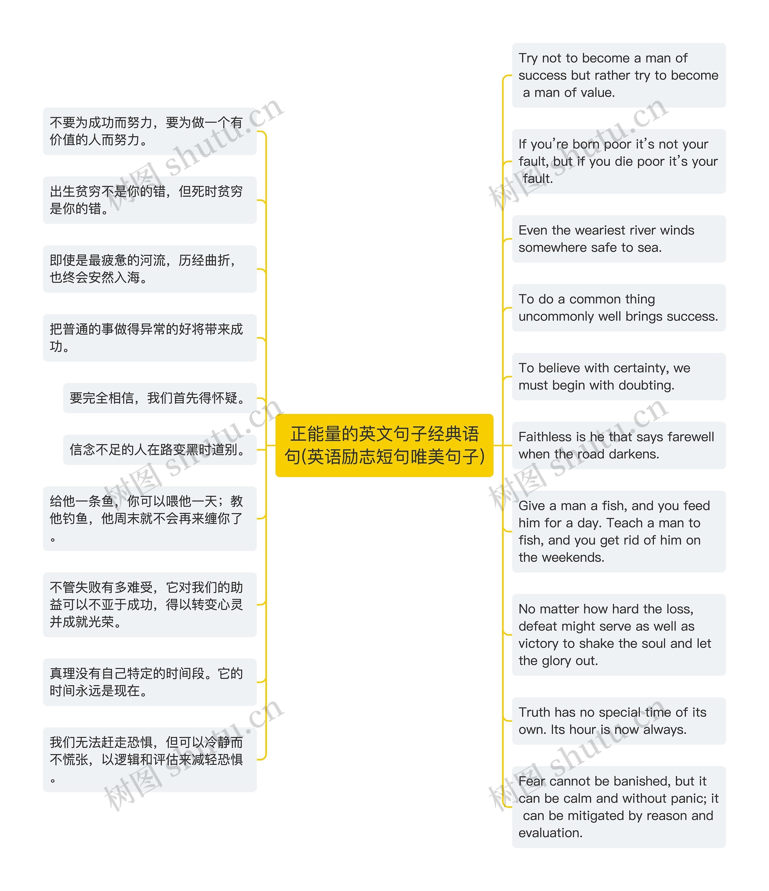 正能量的英文句子经典语句(英语励志短句唯美句子)思维导图