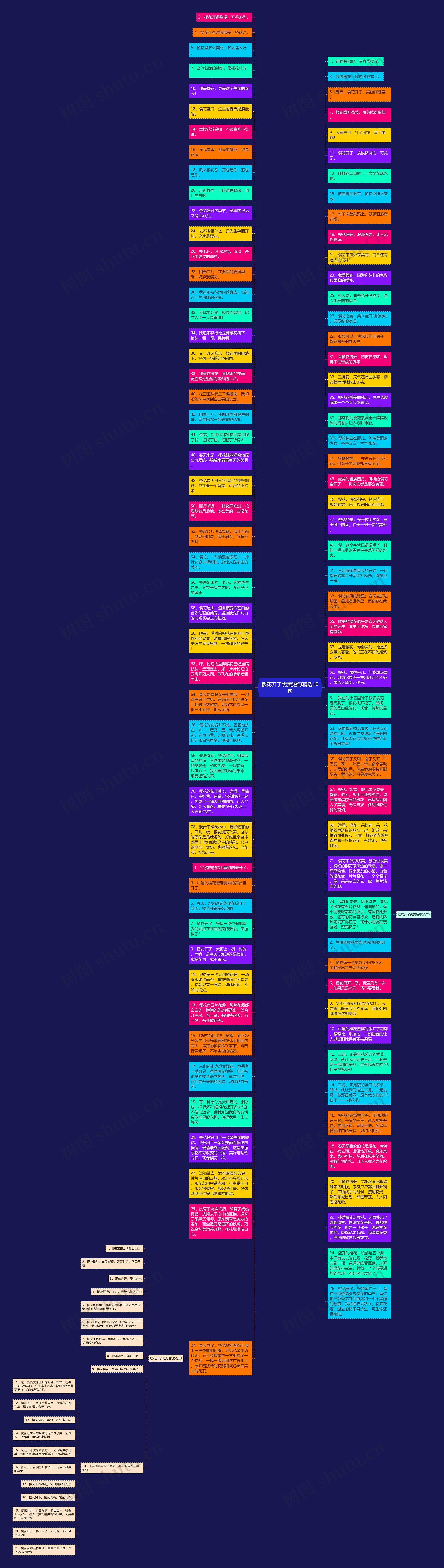 樱花开了优美短句精选16句思维导图