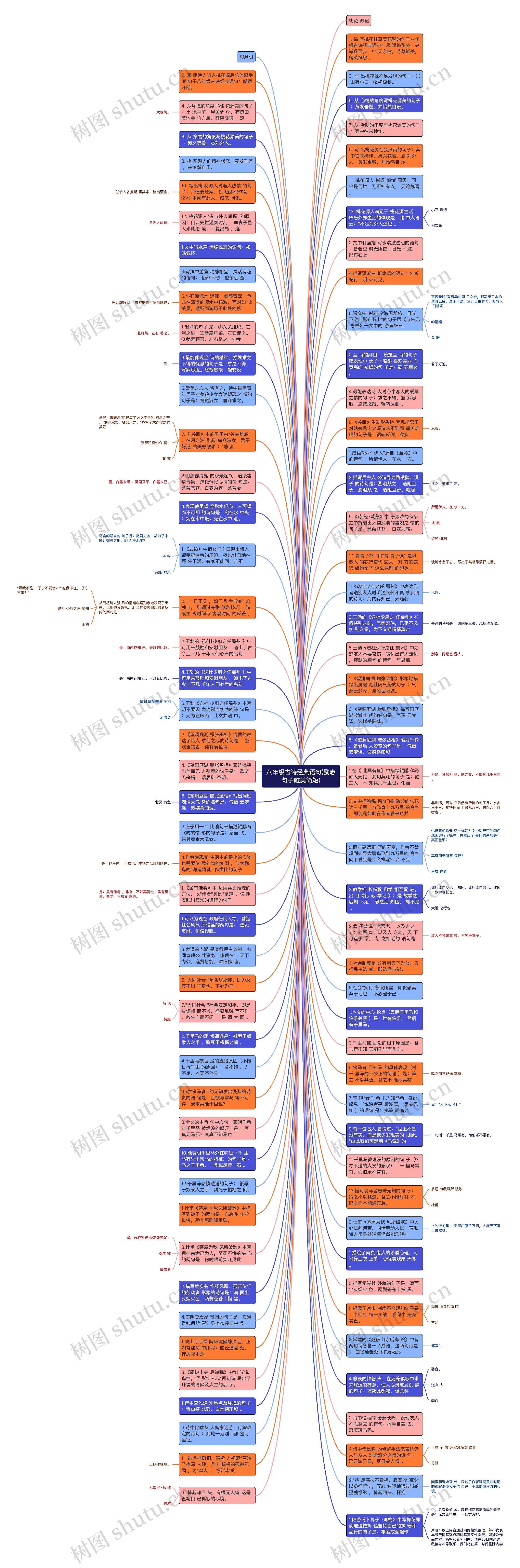 八年级古诗经典语句(励志句子唯美简短)思维导图