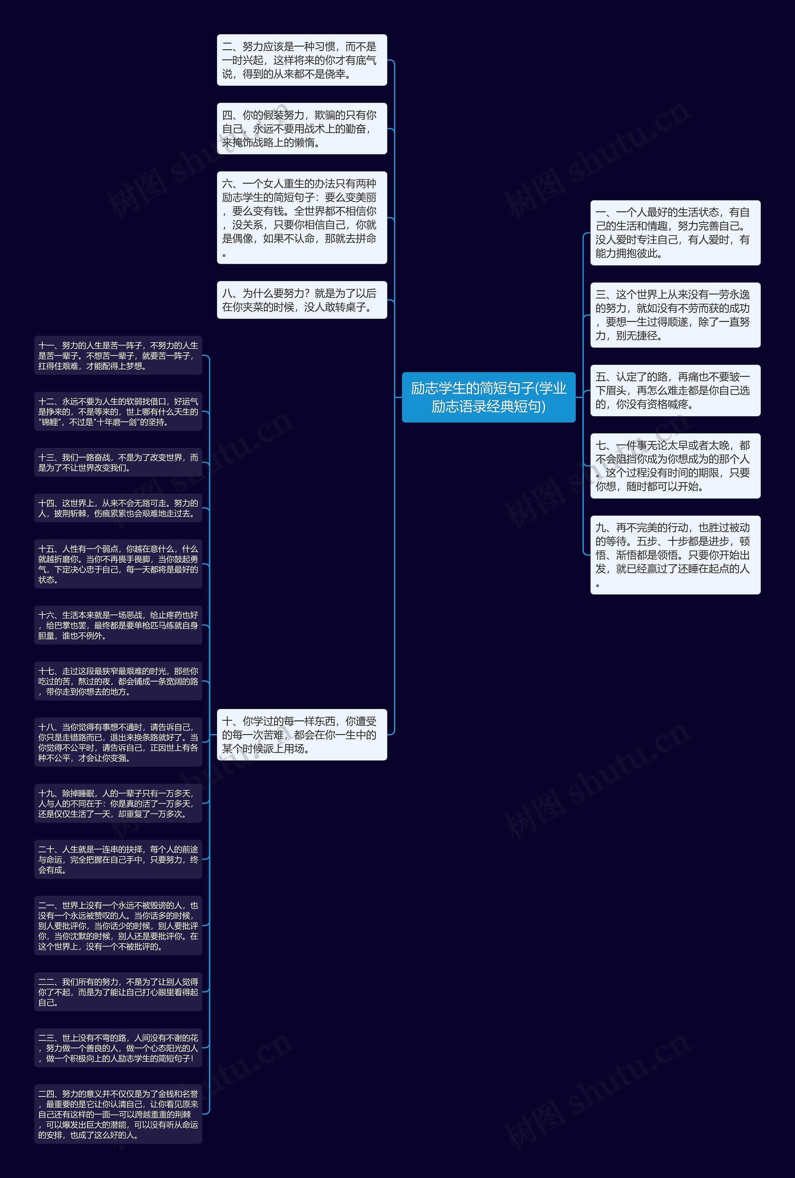 励志学生的简短句子(学业励志语录经典短句)思维导图