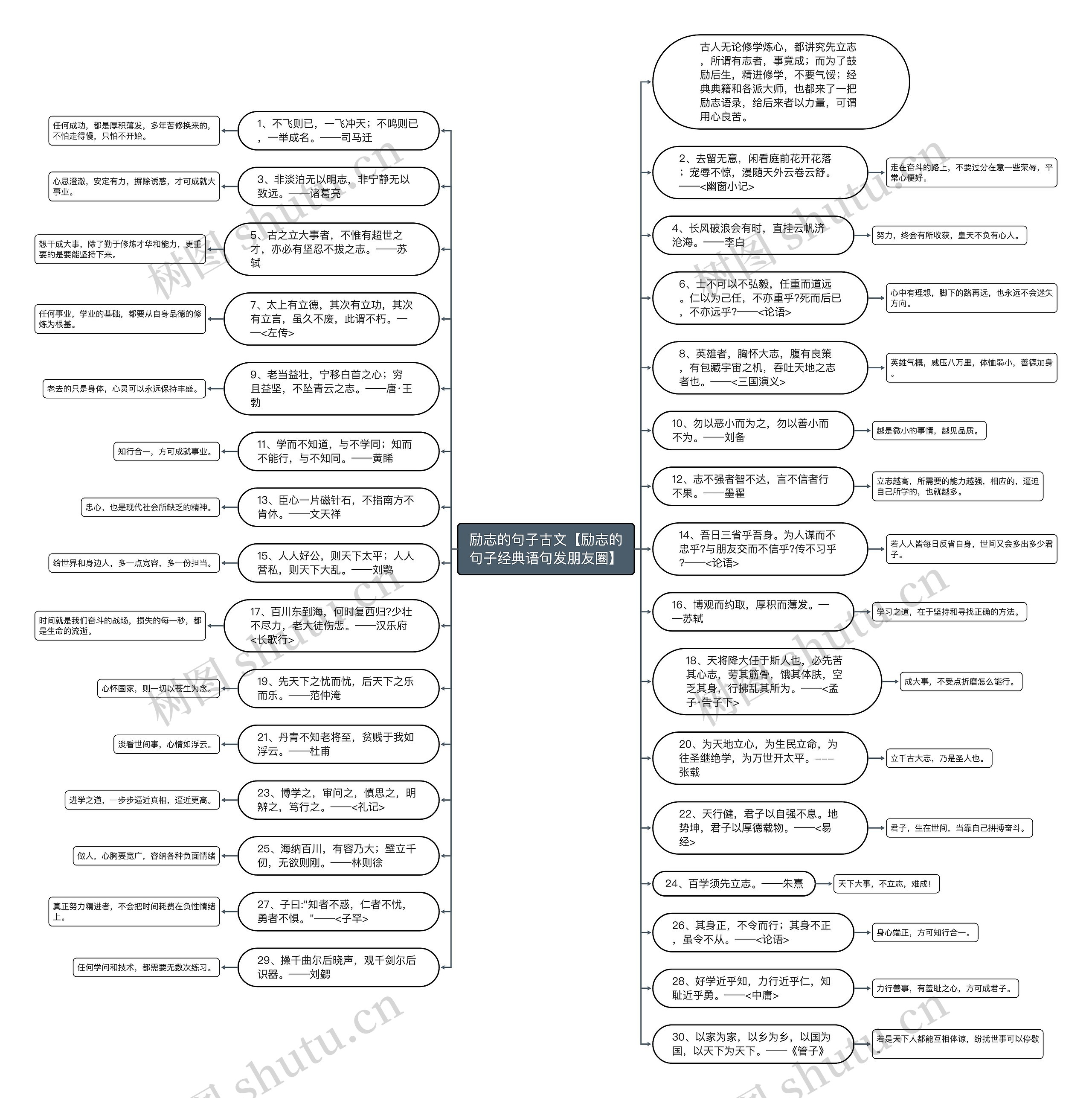 励志的句子古文【励志的句子经典语句发朋友圈】思维导图