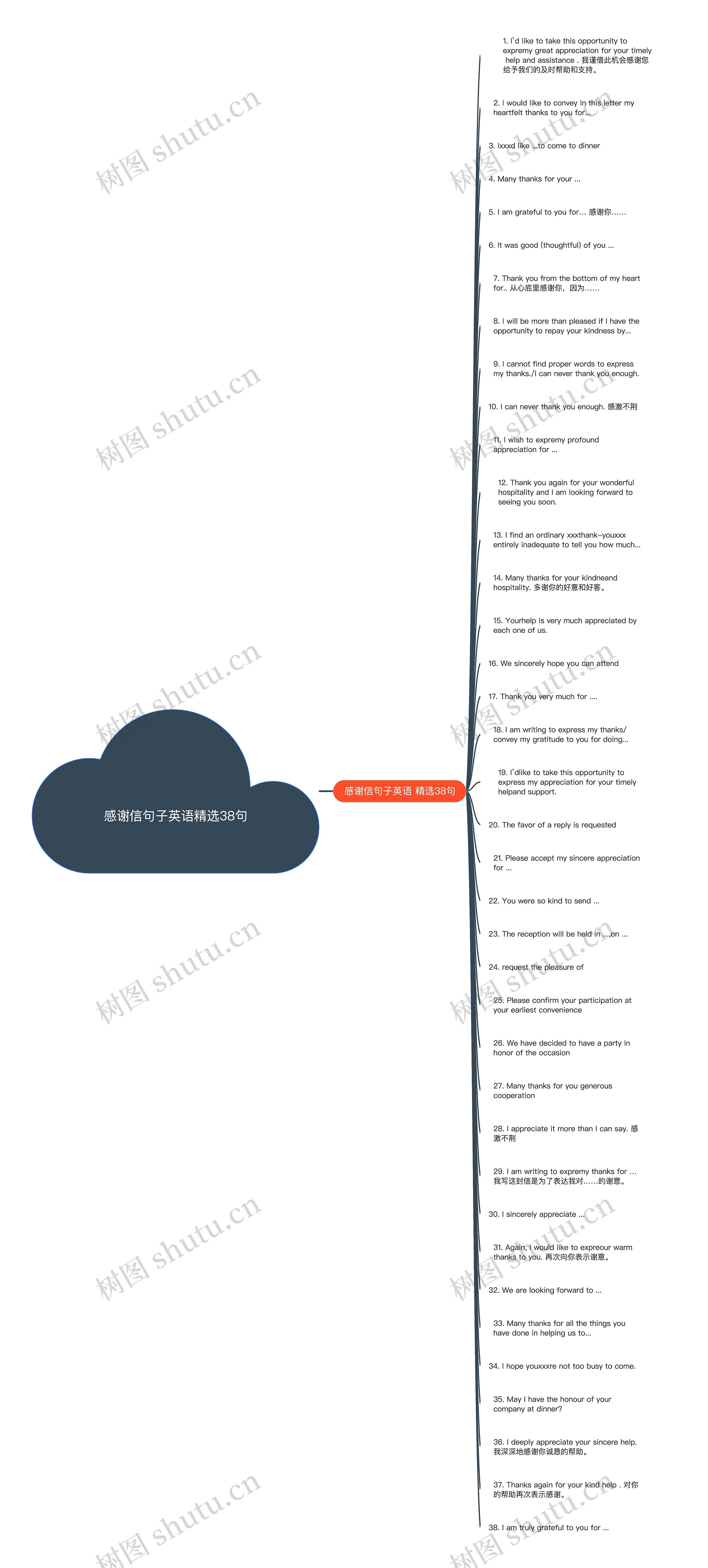 感谢信句子英语精选38句思维导图