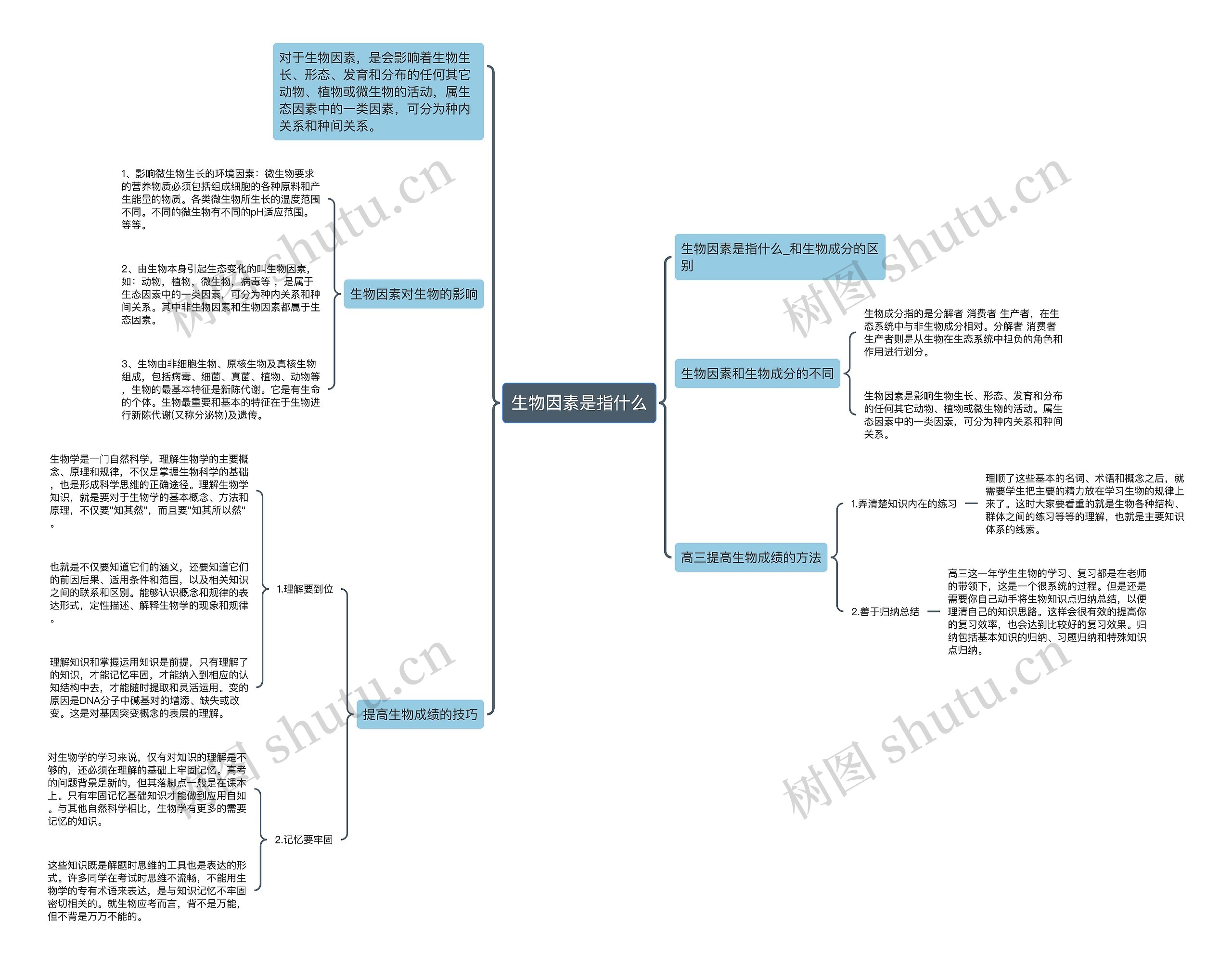生物因素是指什么思维导图