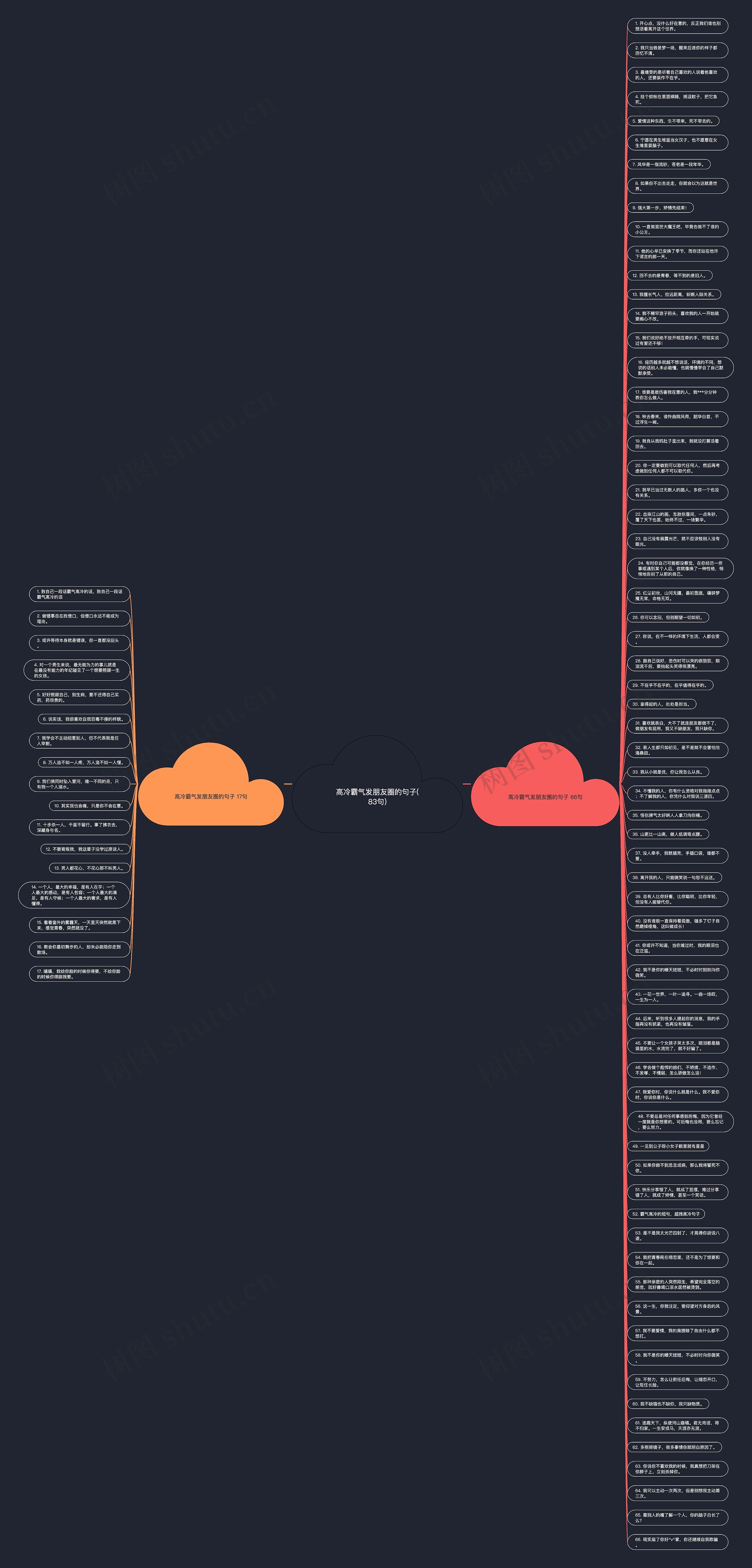 高冷霸气发朋友圈的句子(83句)思维导图