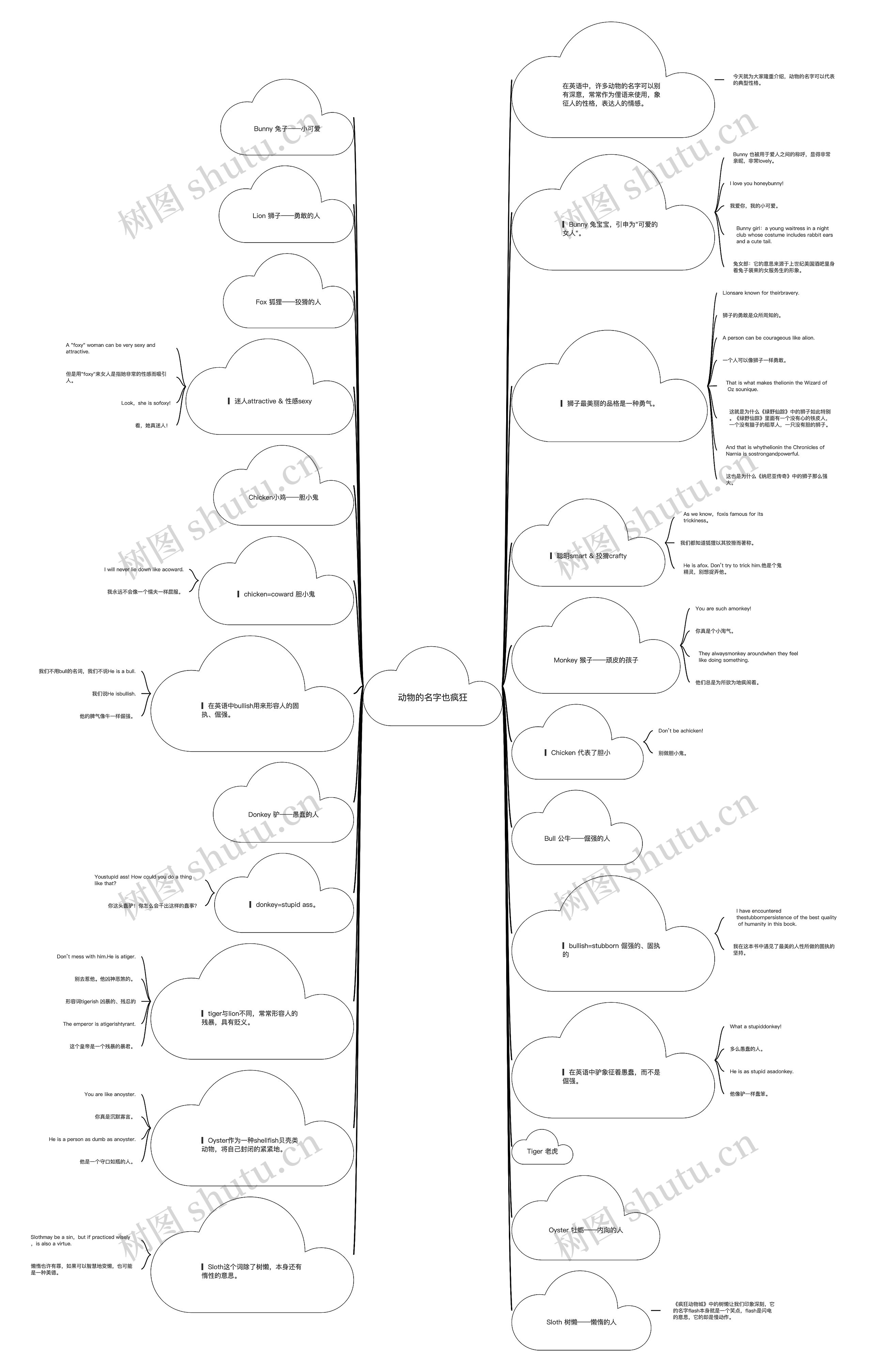 动物的名字也疯狂思维导图