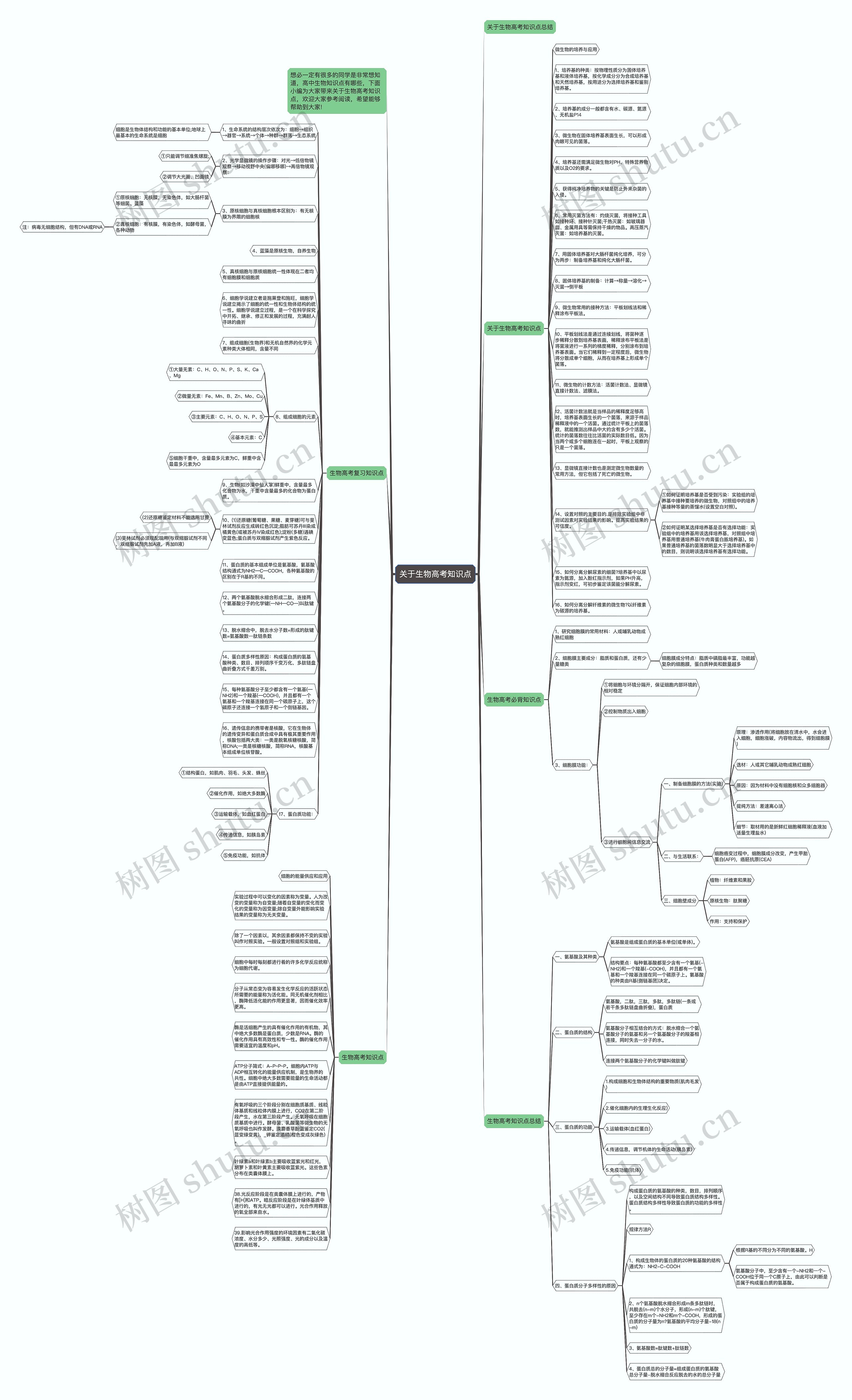 关于生物高考知识点思维导图
