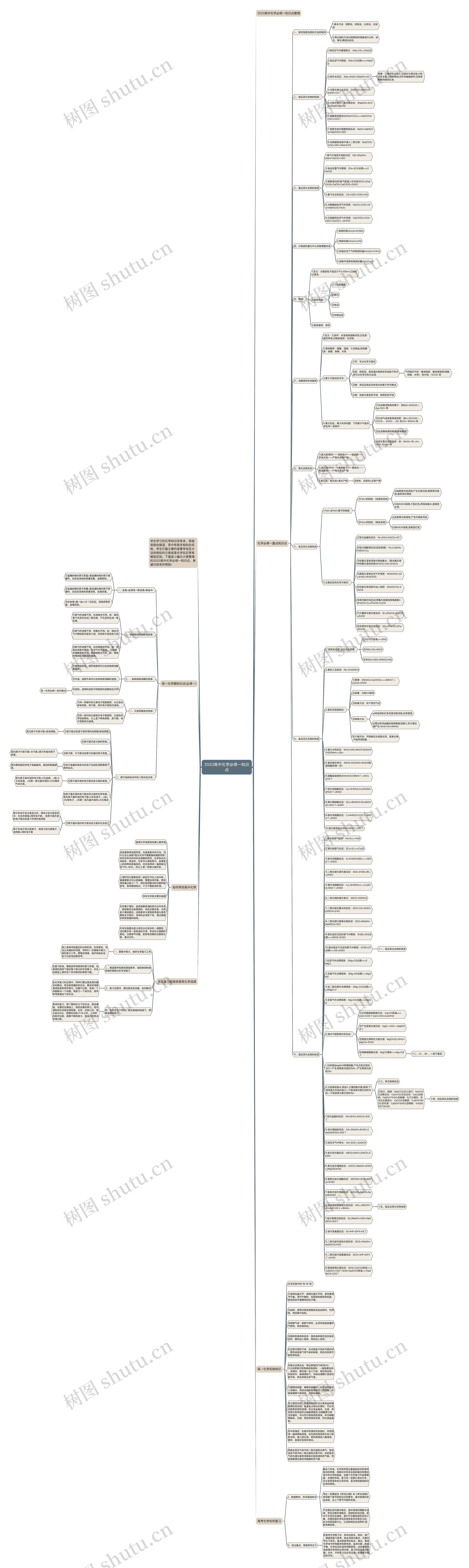 2023高中化学必修一知识点思维导图