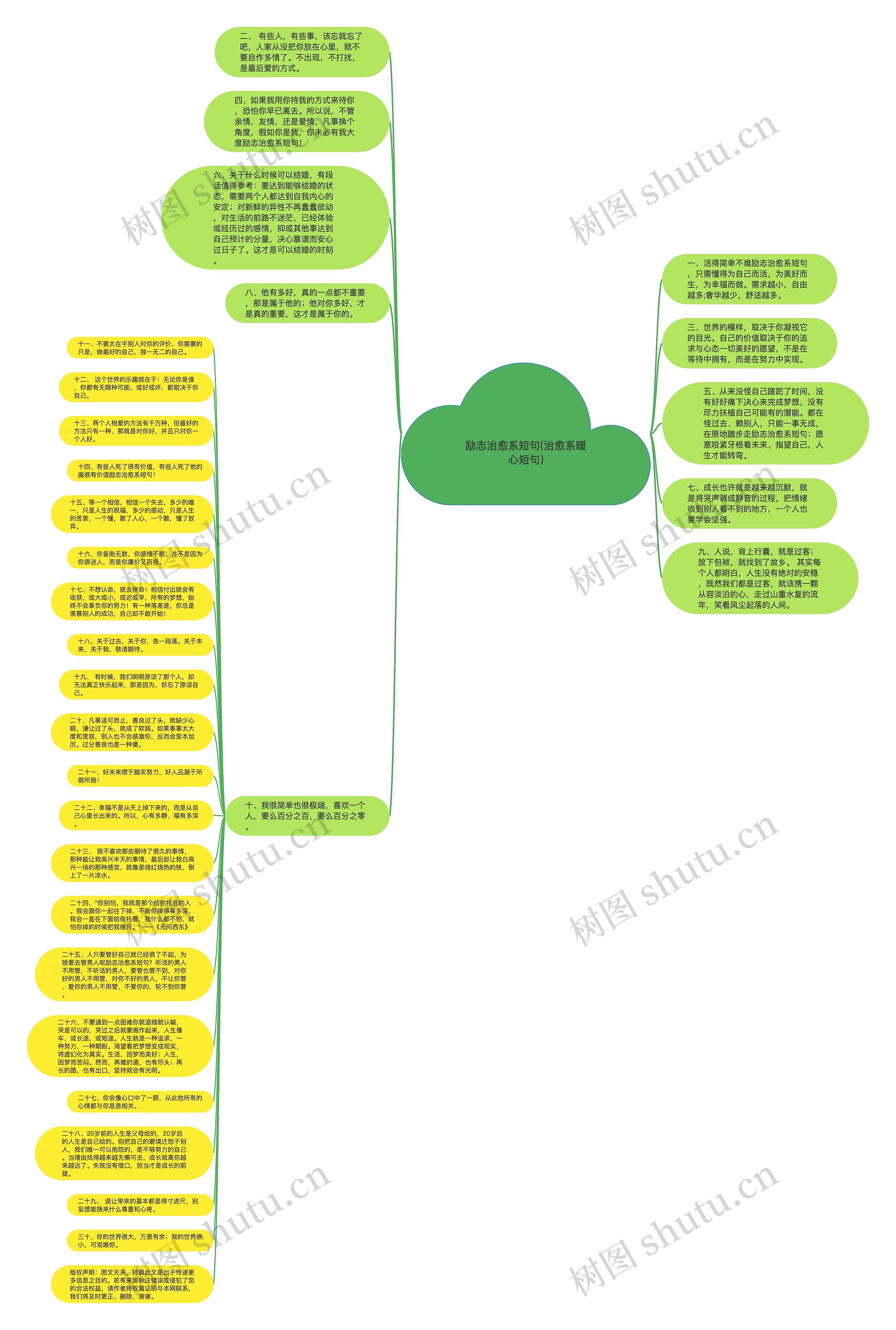 励志治愈系短句(治愈系暖心短句)思维导图高清图 励志治愈系短句(治愈系暖心短句)思维导图