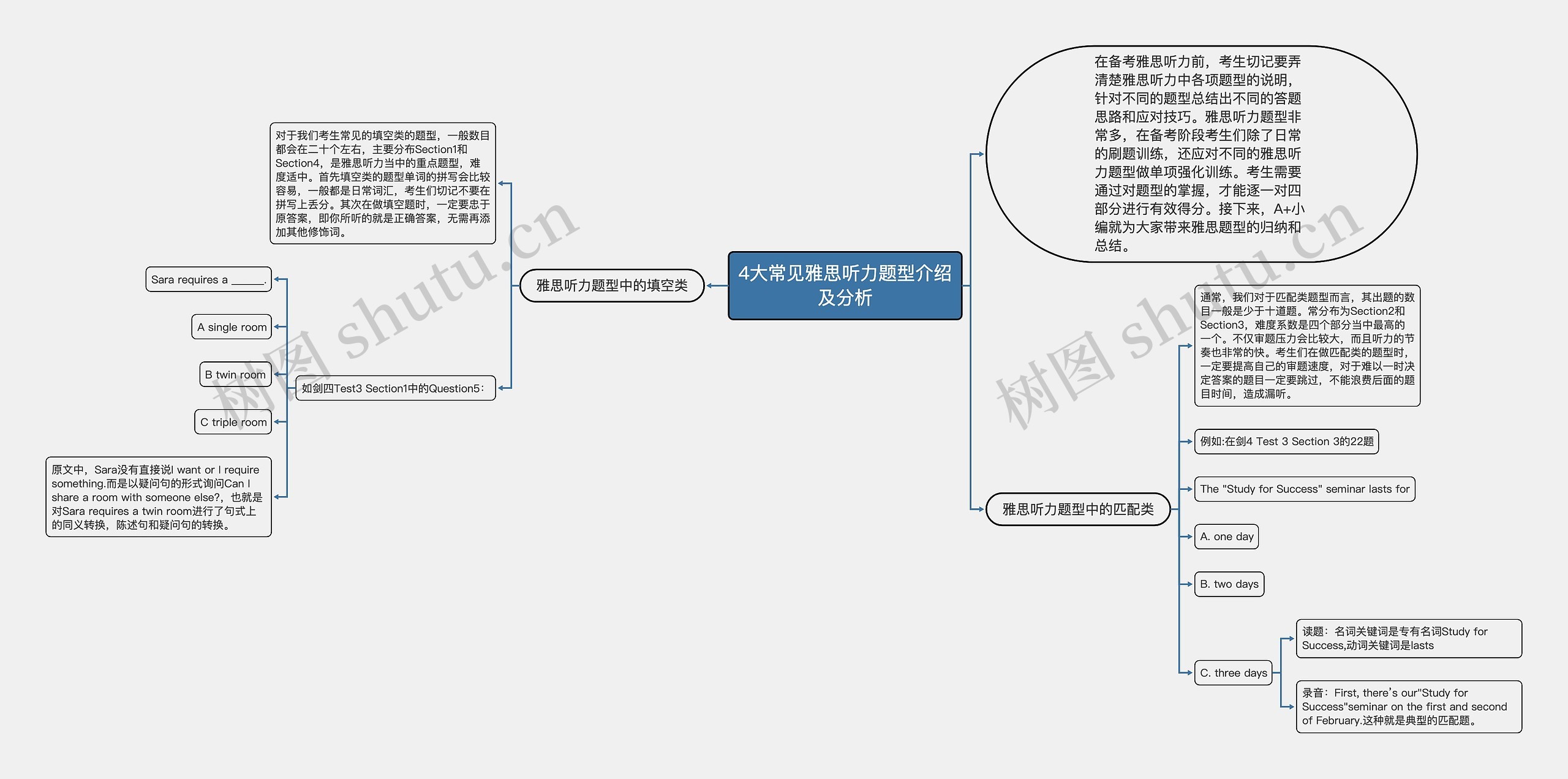 4大常见雅思听力题型介绍及分析思维导图