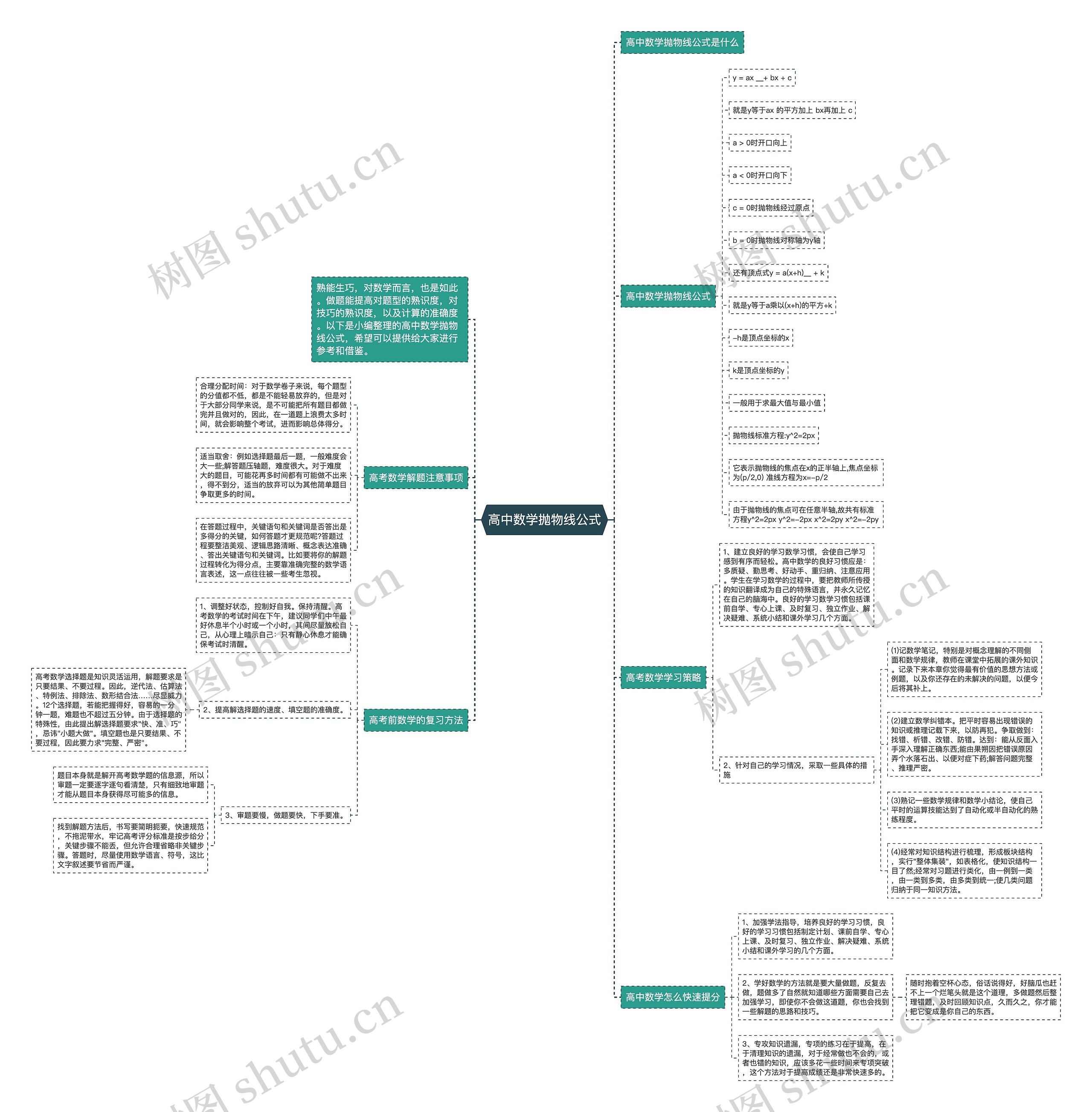高中数学抛物线公式思维导图