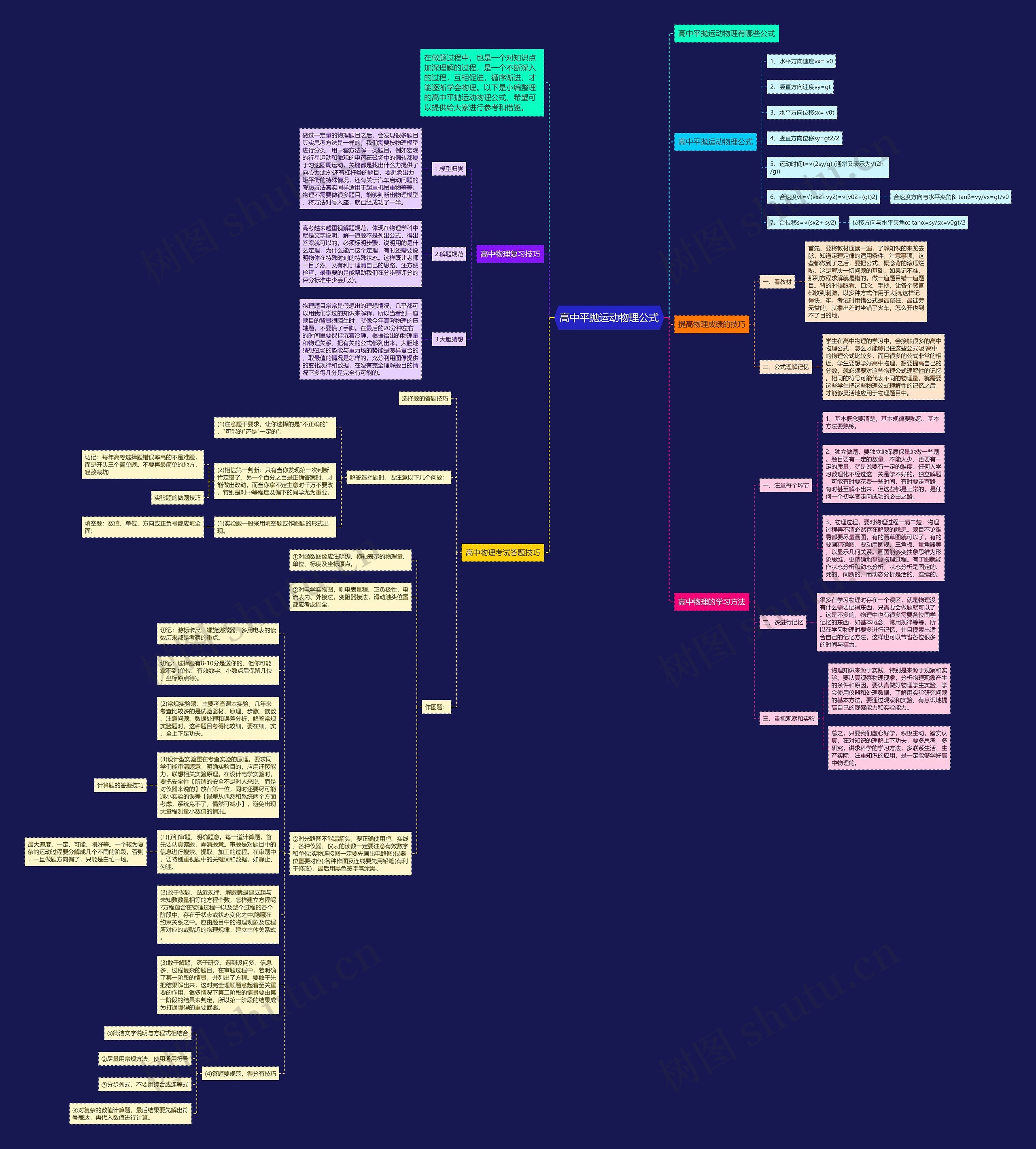 高中平抛运动物理公式思维导图高清图 高中平抛运动物理公式思维导图