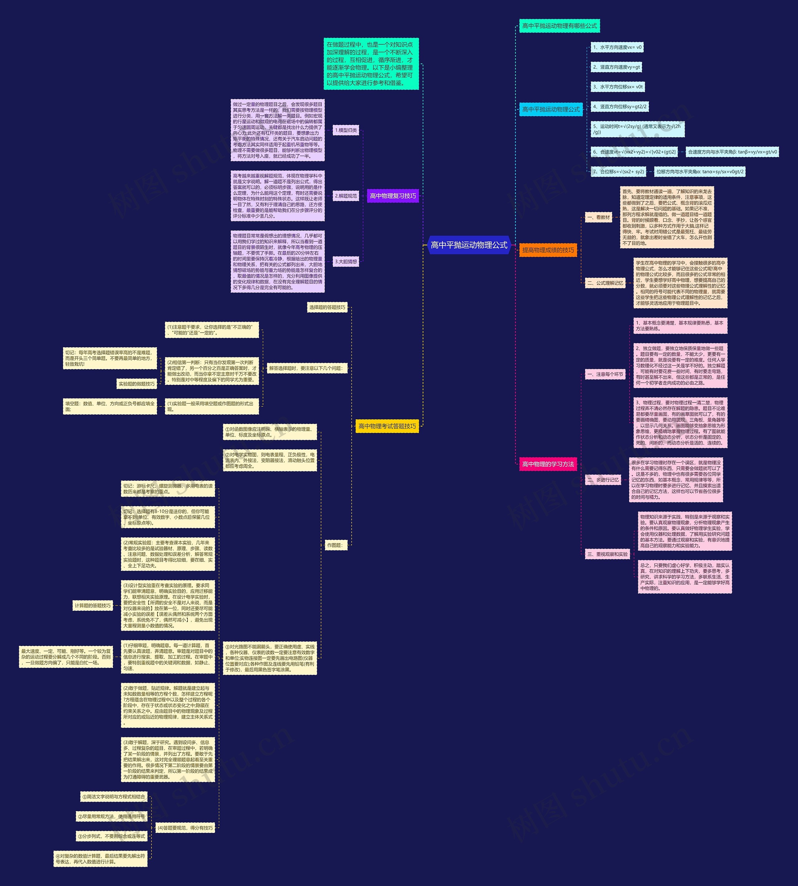 高中平抛运动物理公式思维导图