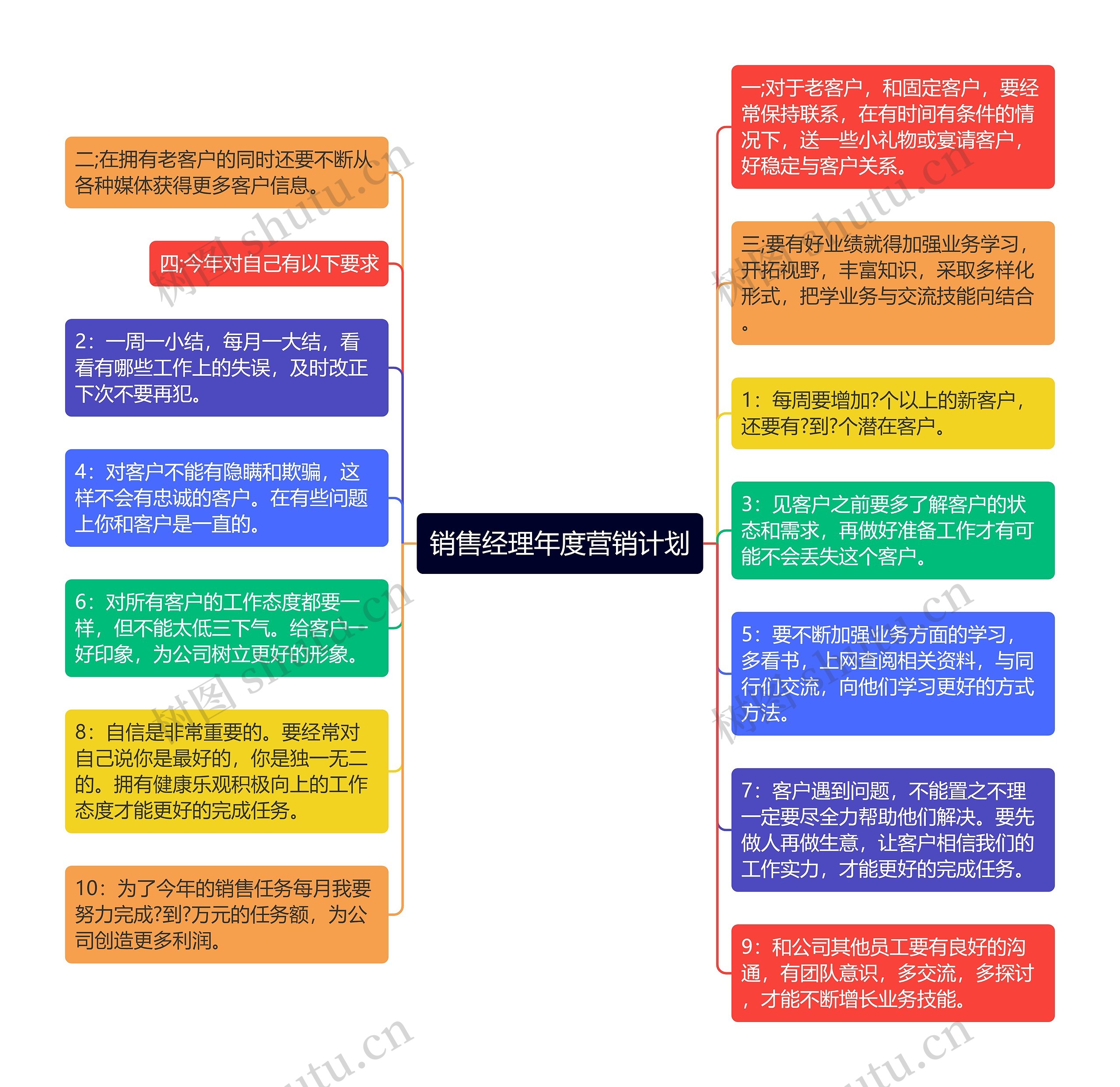 销售经理年度营销计划思维导图