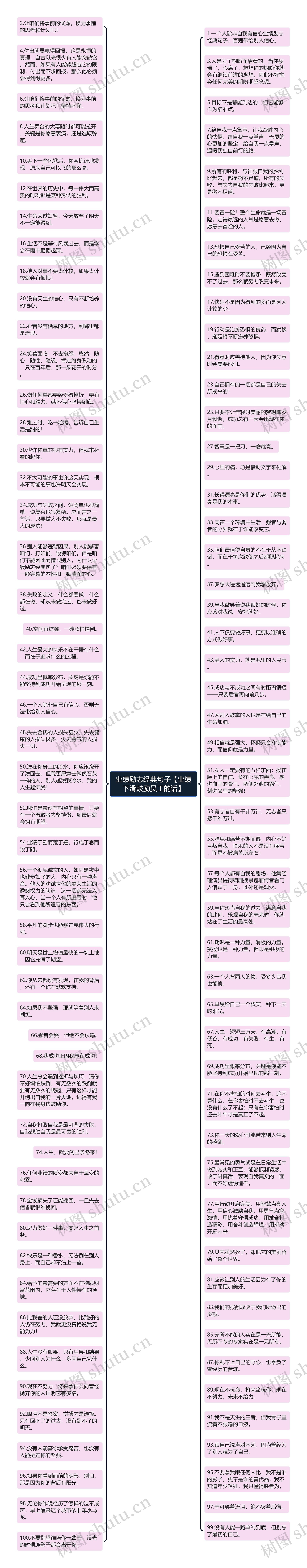 业绩励志经典句子【业绩下滑鼓励员工的话】思维导图