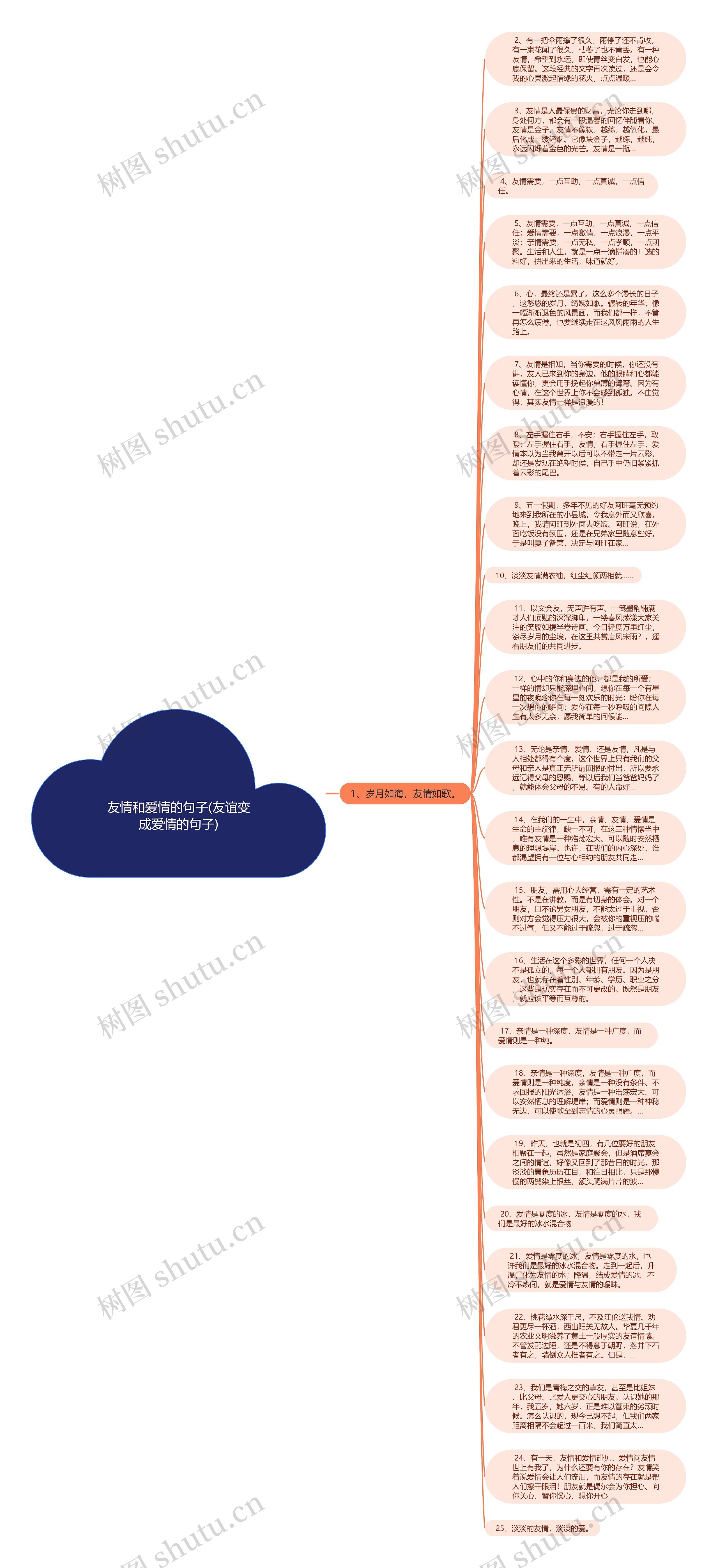 友情和爱情的句子(友谊变成爱情的句子)思维导图