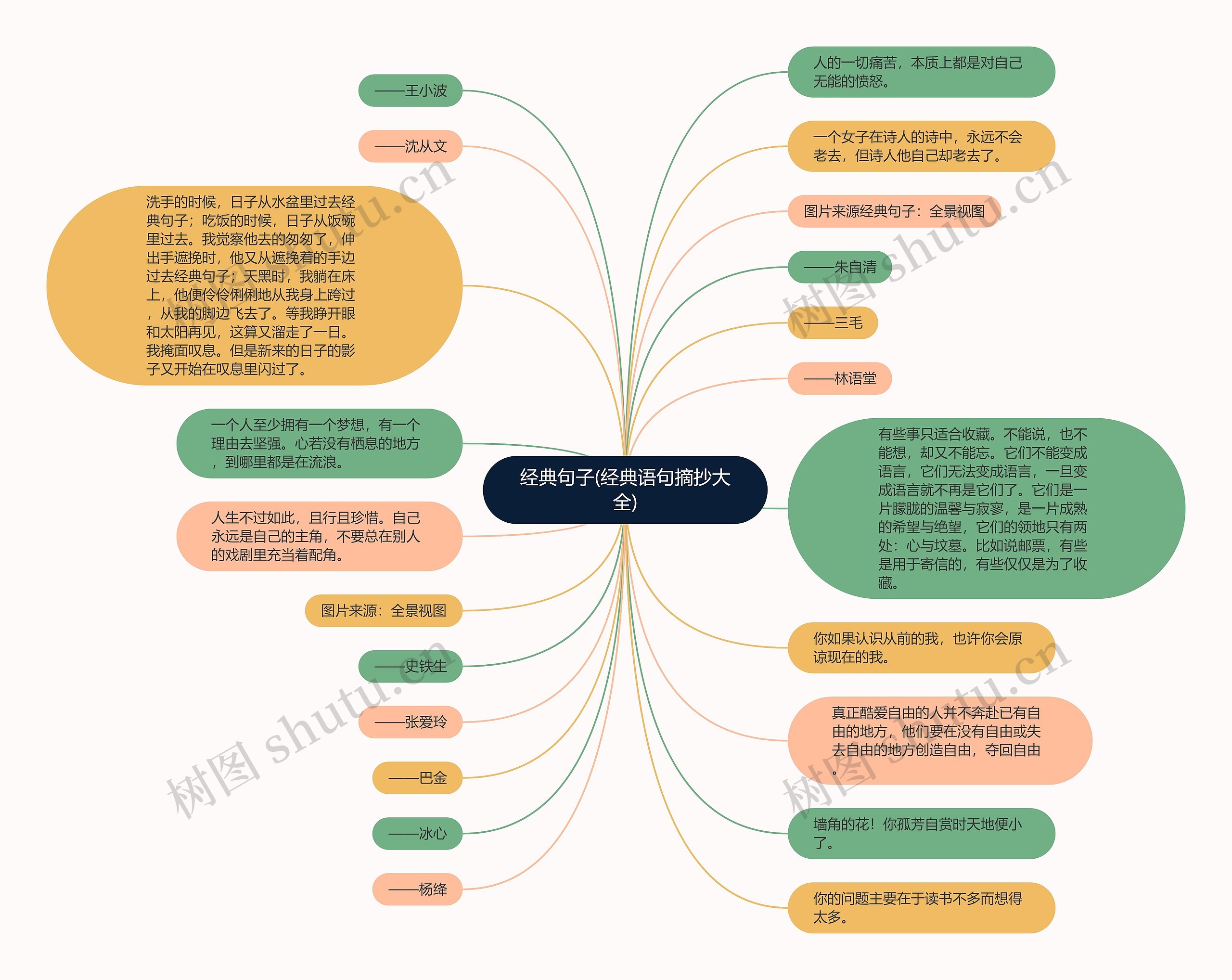 经典句子(经典语句摘抄大全)思维导图